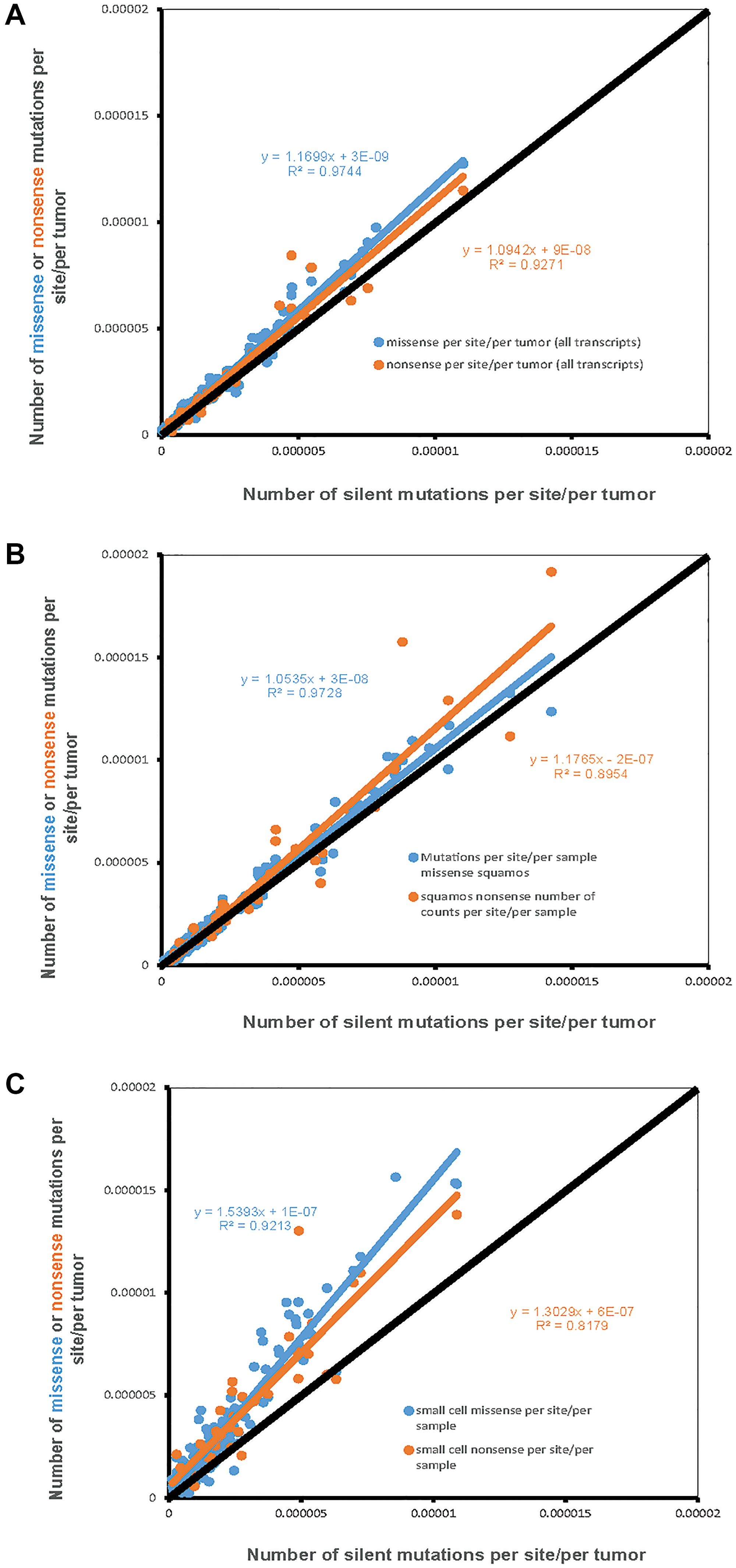 The number of missense and nonsense mutations per site per sample (Y-axis) compared to the number of silent mutations per site per sample (X-axis)