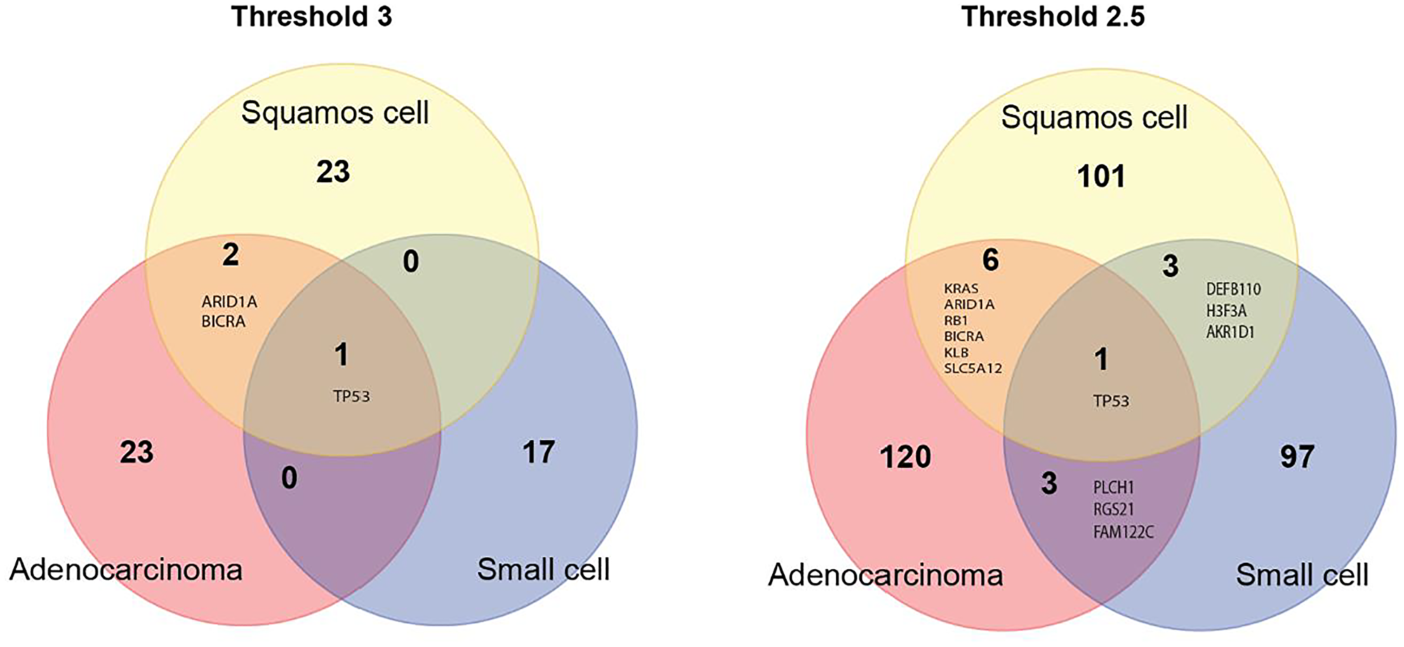 Venn diagram of candidate genes for the three major lung cancer cell types identified using the very strict threshold of 3 (left panel) and a more liberal threshold of 2.5 (right panel)