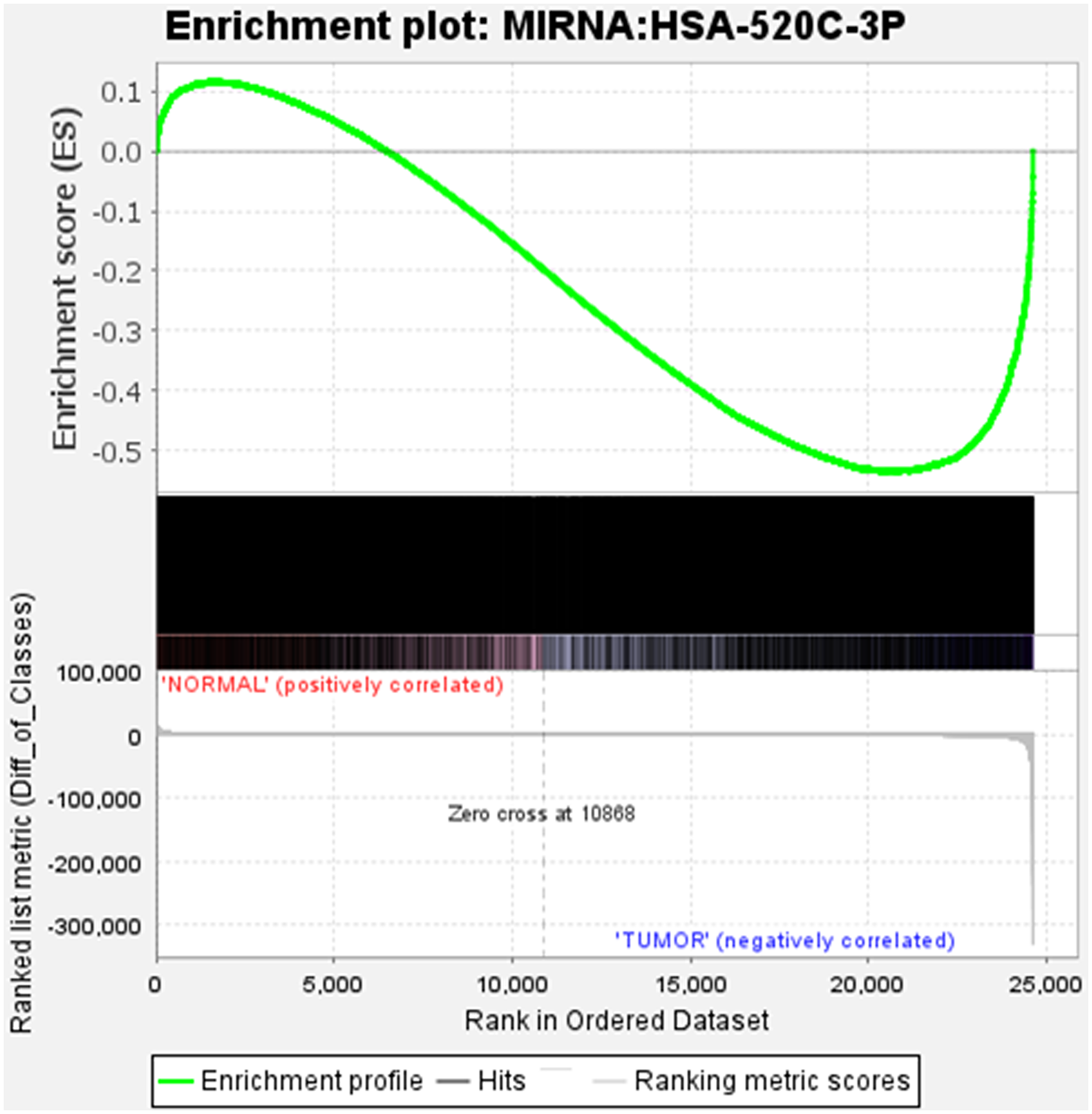 The position of the maximum enrichment score (ES) and the leading-edge subset are plotted in the running sum for S in the data set