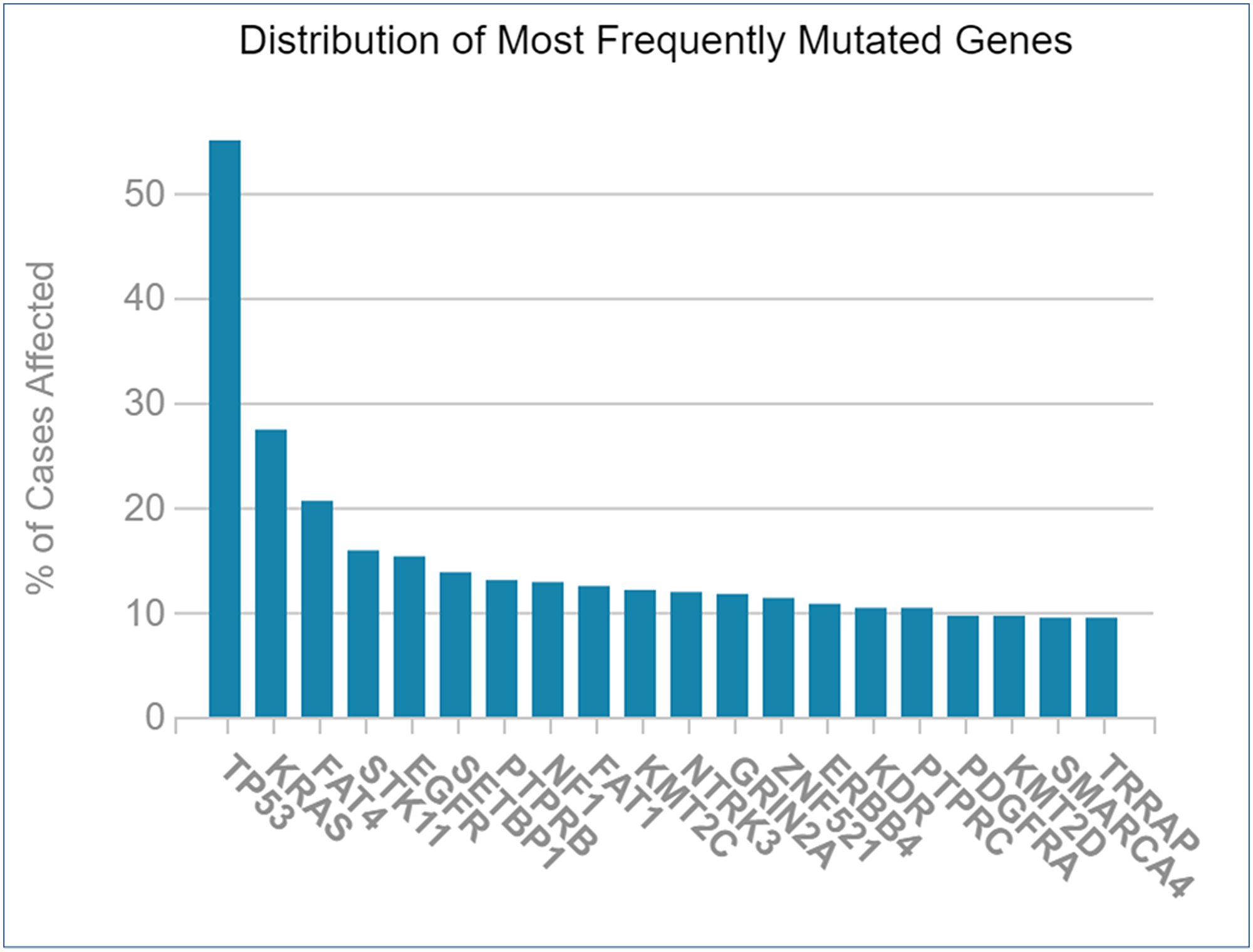 Frequently mutated genes during NSCLC vs. percentage of cases affected