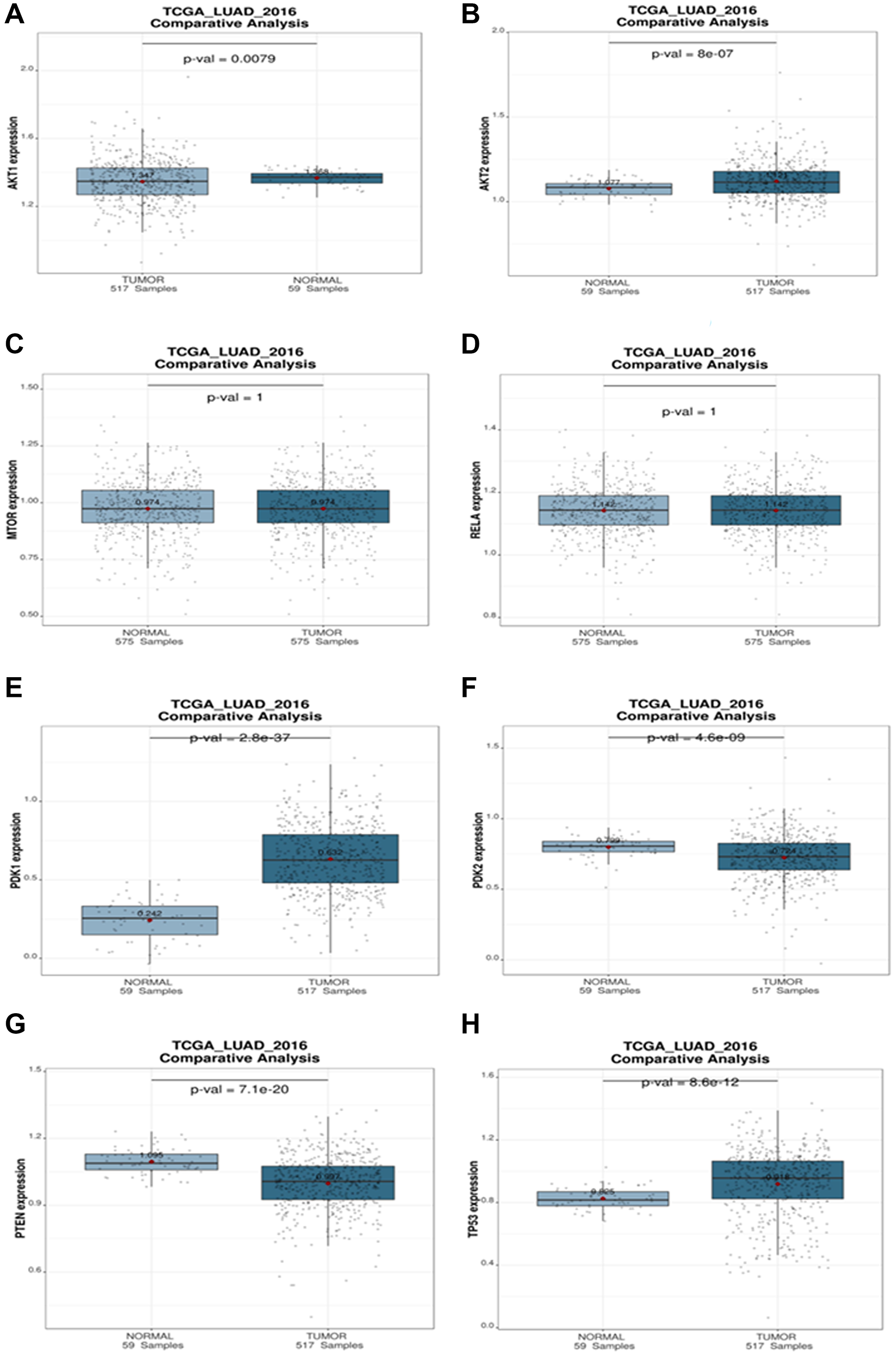 Comparative analysis plot (Normal vs. Tumor)