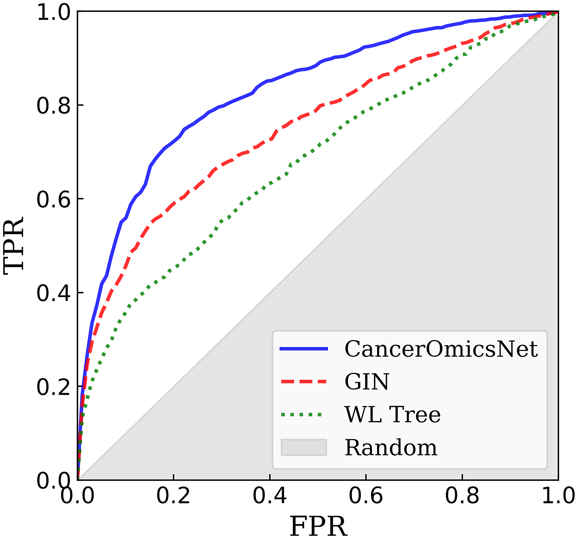 Performance of graph-based algorithms to predict the response of cancer cell lines to drugs