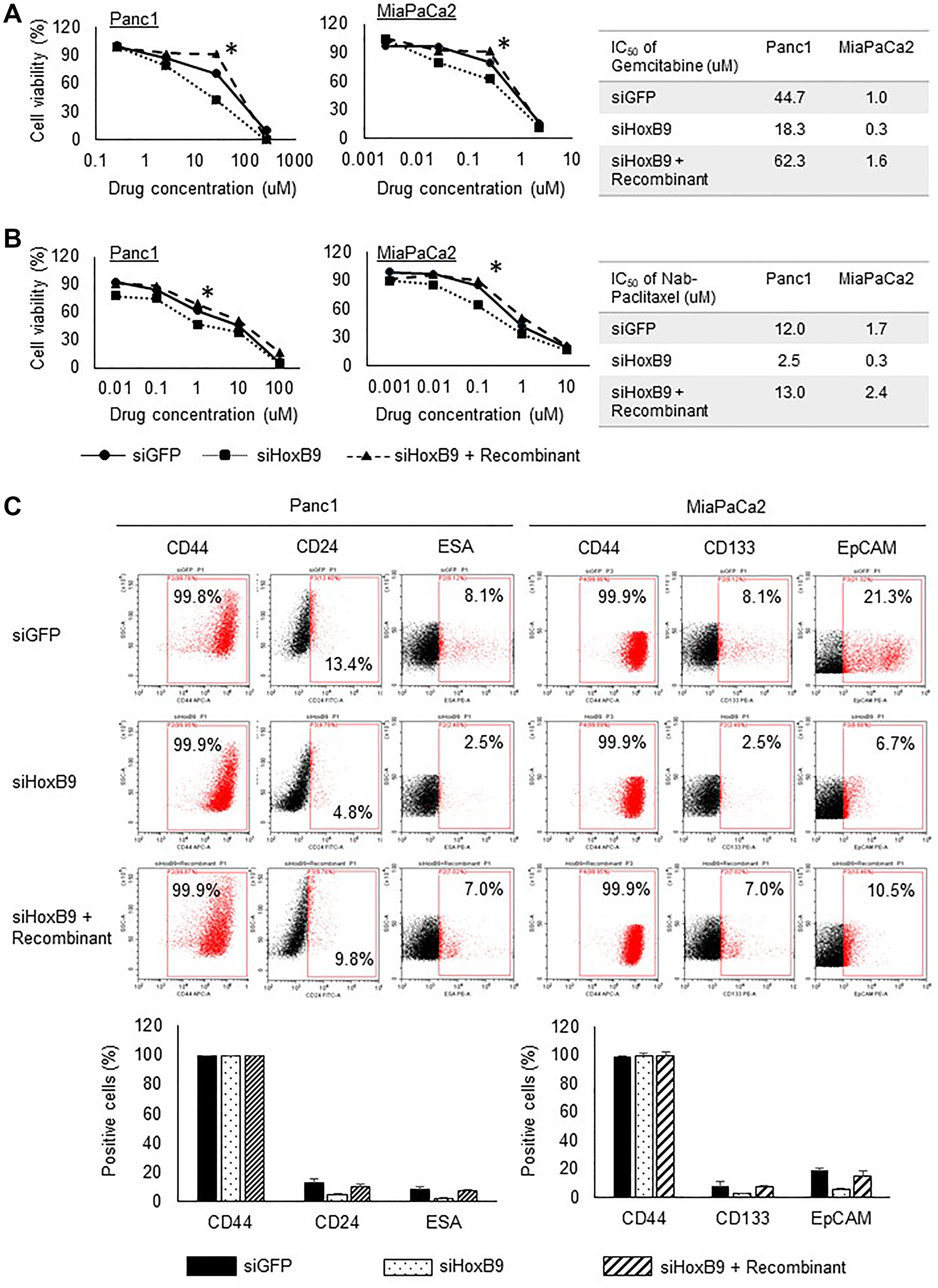 HOXB9 regulates resistance to chemotherapy and stem cell population