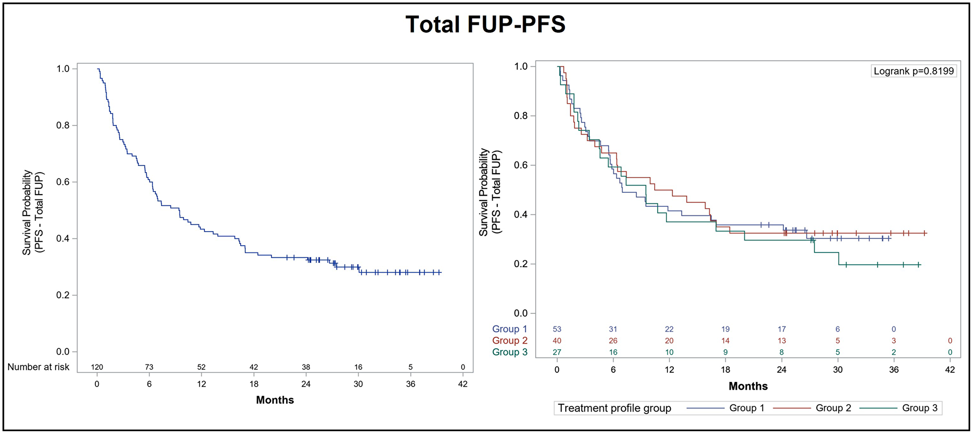 Kaplan-Meier curve for progression-free survival after total follow-up of ALK+ NSCLC patients treated with alectinib