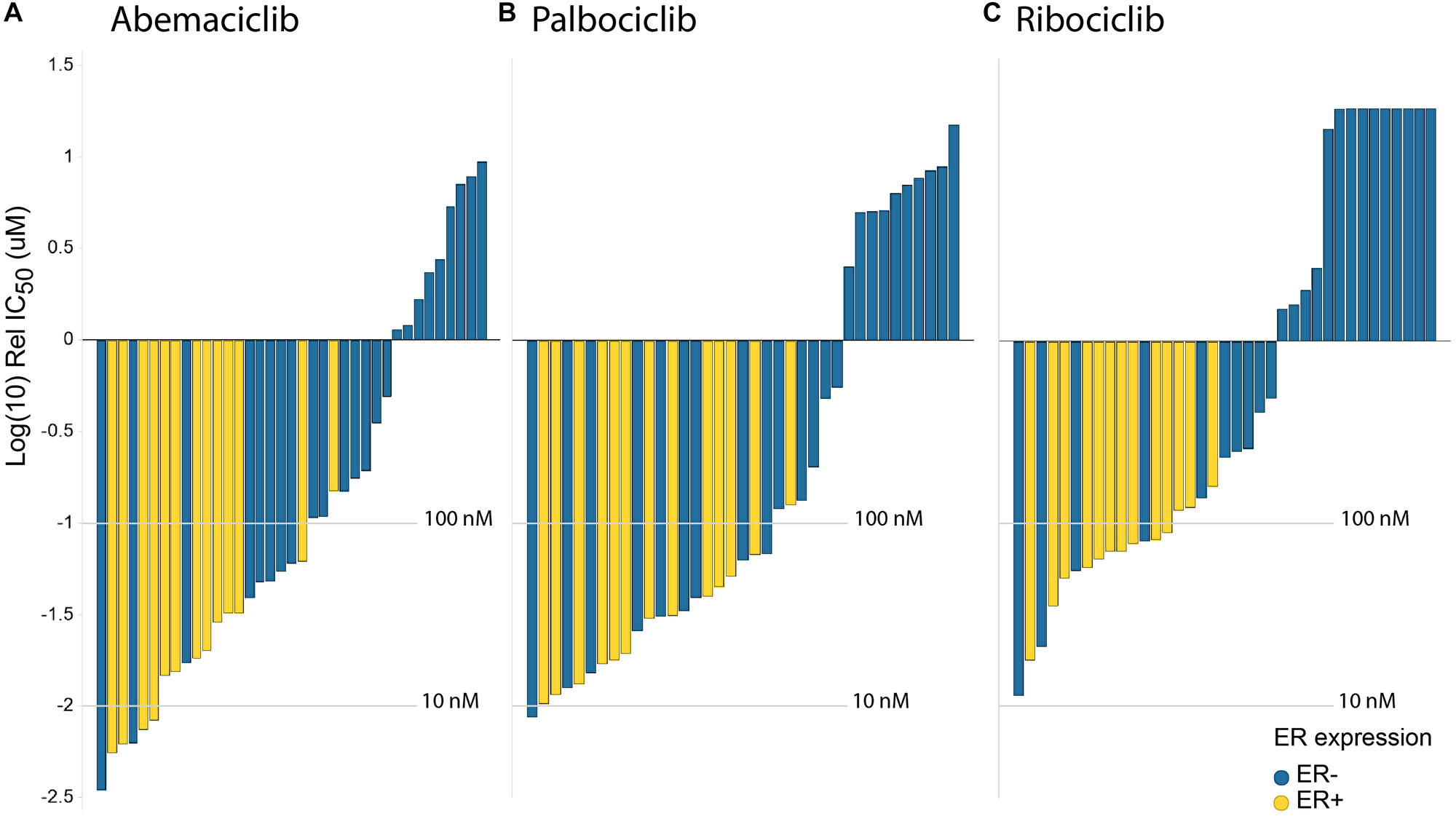 Abemaciclib shows greater potency than palbociclib &amp; ribociclib in breast cancer cells