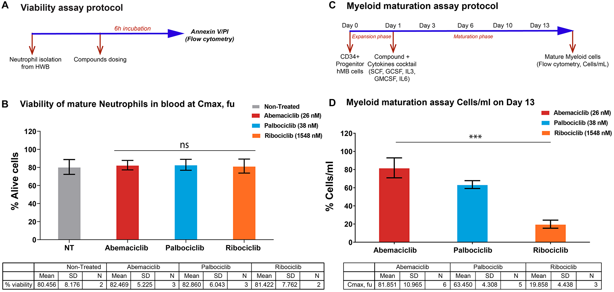 Impact on neutrophils maturation is lower upon abemaciclib treatment comparing with others CDK4 &amp; 6 inhibitors in preclinical models