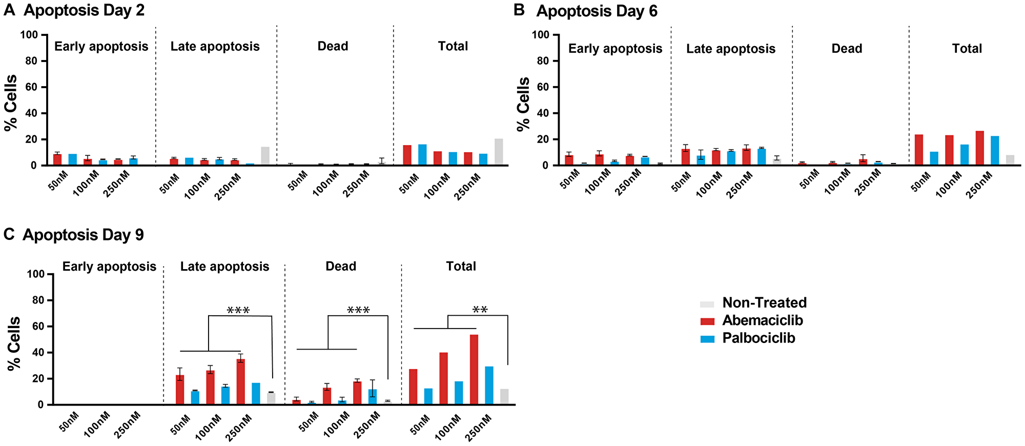 Prolonged treatment of breast cancer cells with a CDK4 &amp; 6 inhibitor is necessary to sustain cell growth inhibition and promote apoptosis