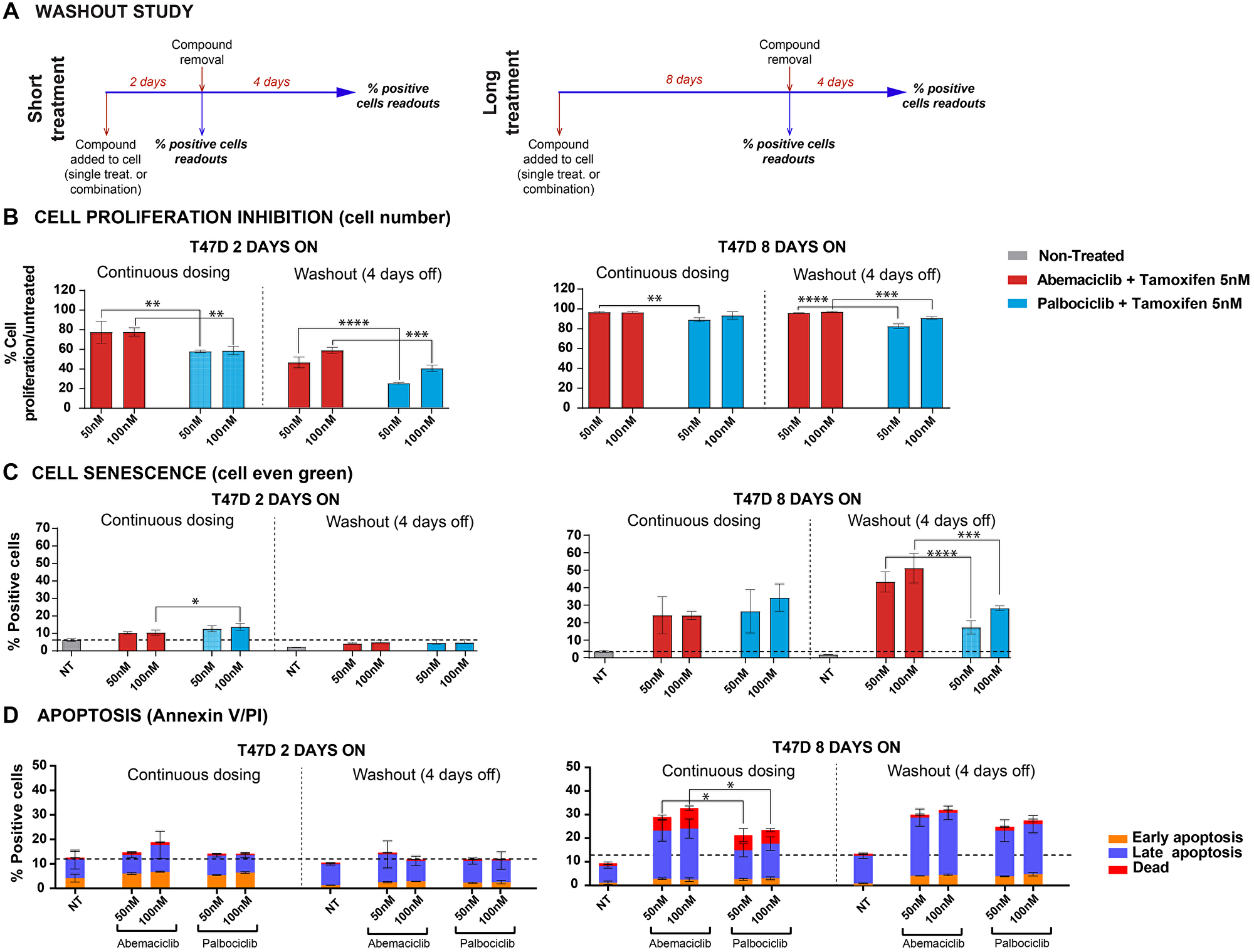 Washout studies demonstrated durable effects after abemaciclib removal
