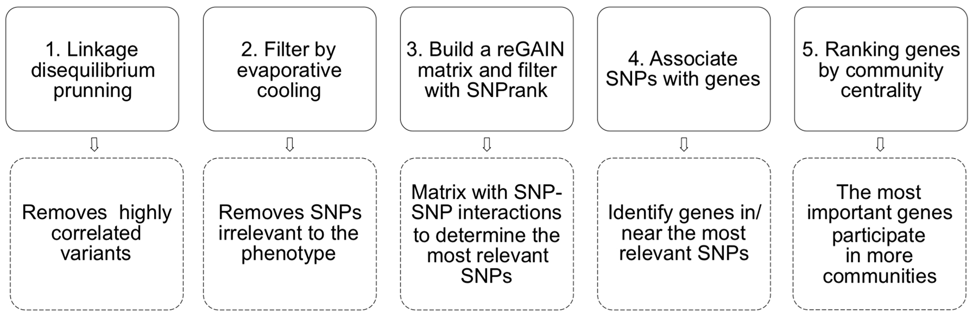 A pipeline of the epistasis network modelling with Encore