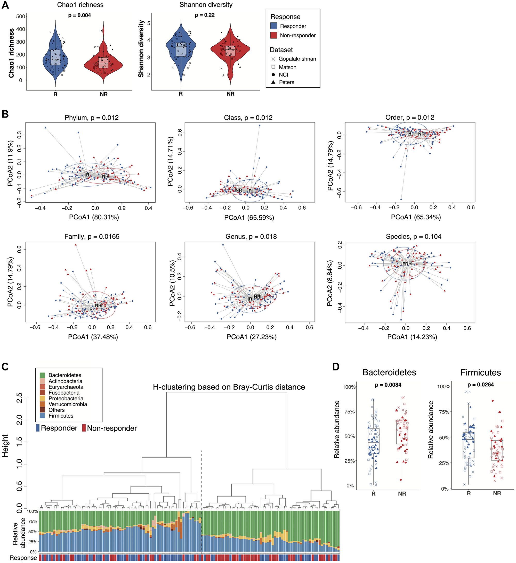 Comparisons of gut microbiome between responders and non-responders from the combined dataset