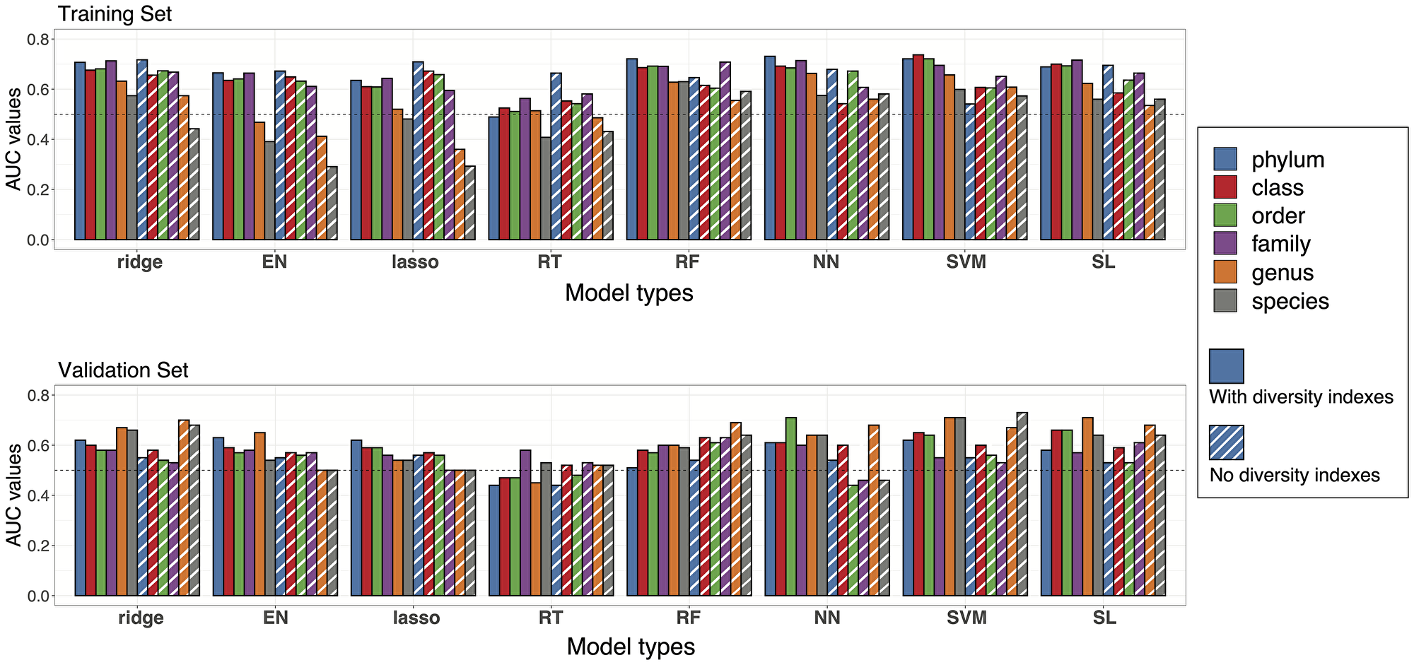 Prediction accuracies of statistical models