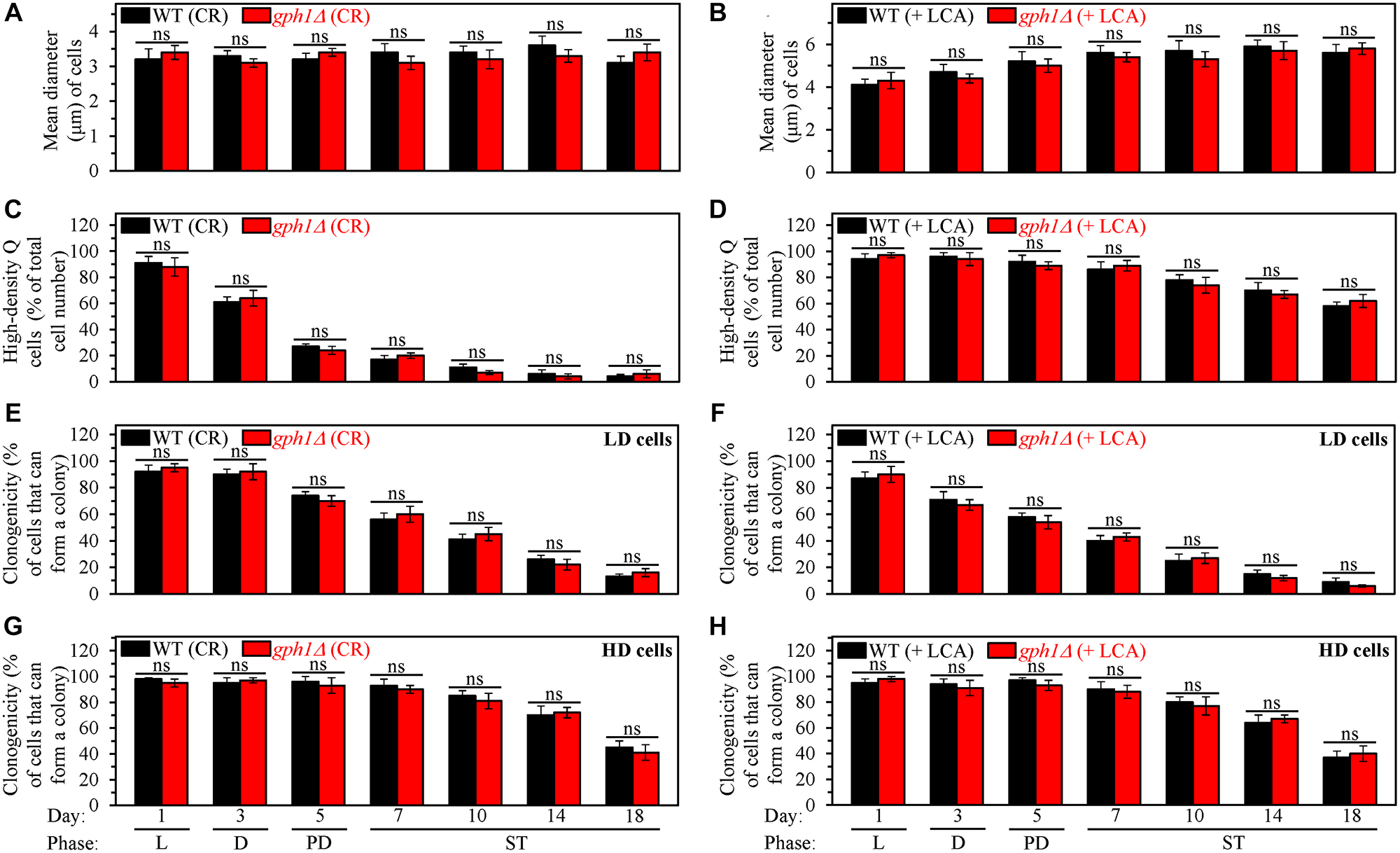 The gph1Δ-dependent increase in glycogen concentration does not affect processes 1, 2, 3 and 4 either in yeast cultured under caloric restriction (CR) conditions without LCA or in yeast cultured under non-CR conditions with lithocholic acid (LCA)