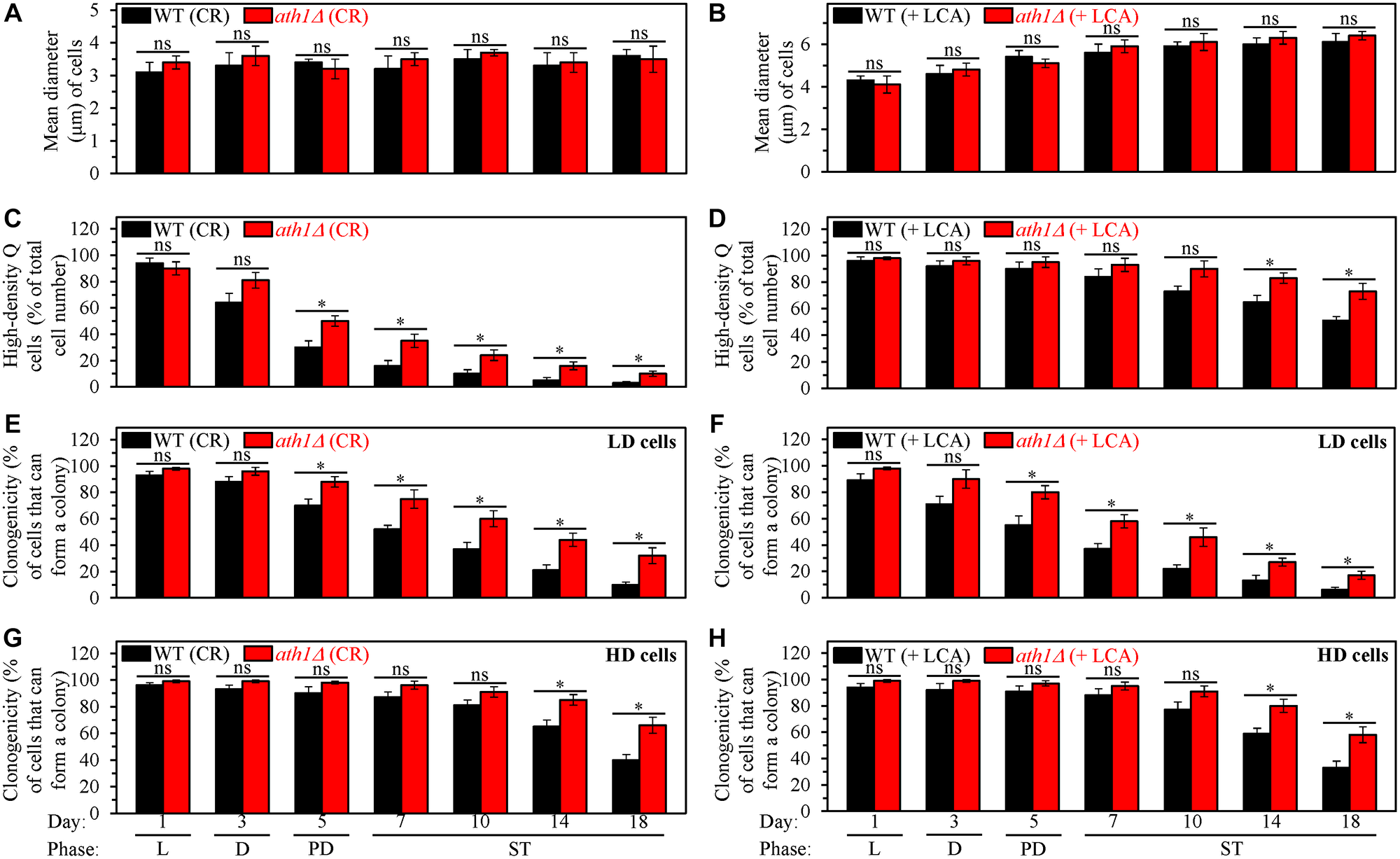 The ath1Δ-dependent changes in trehalose concentration do not affect process 1 but exhibit significant effects on processes 2, 3 and 4 both in yeast cultured under caloric restriction (CR) conditions without LCA and in yeast cultured under non-CR conditions with lithocholic acid (LCA)