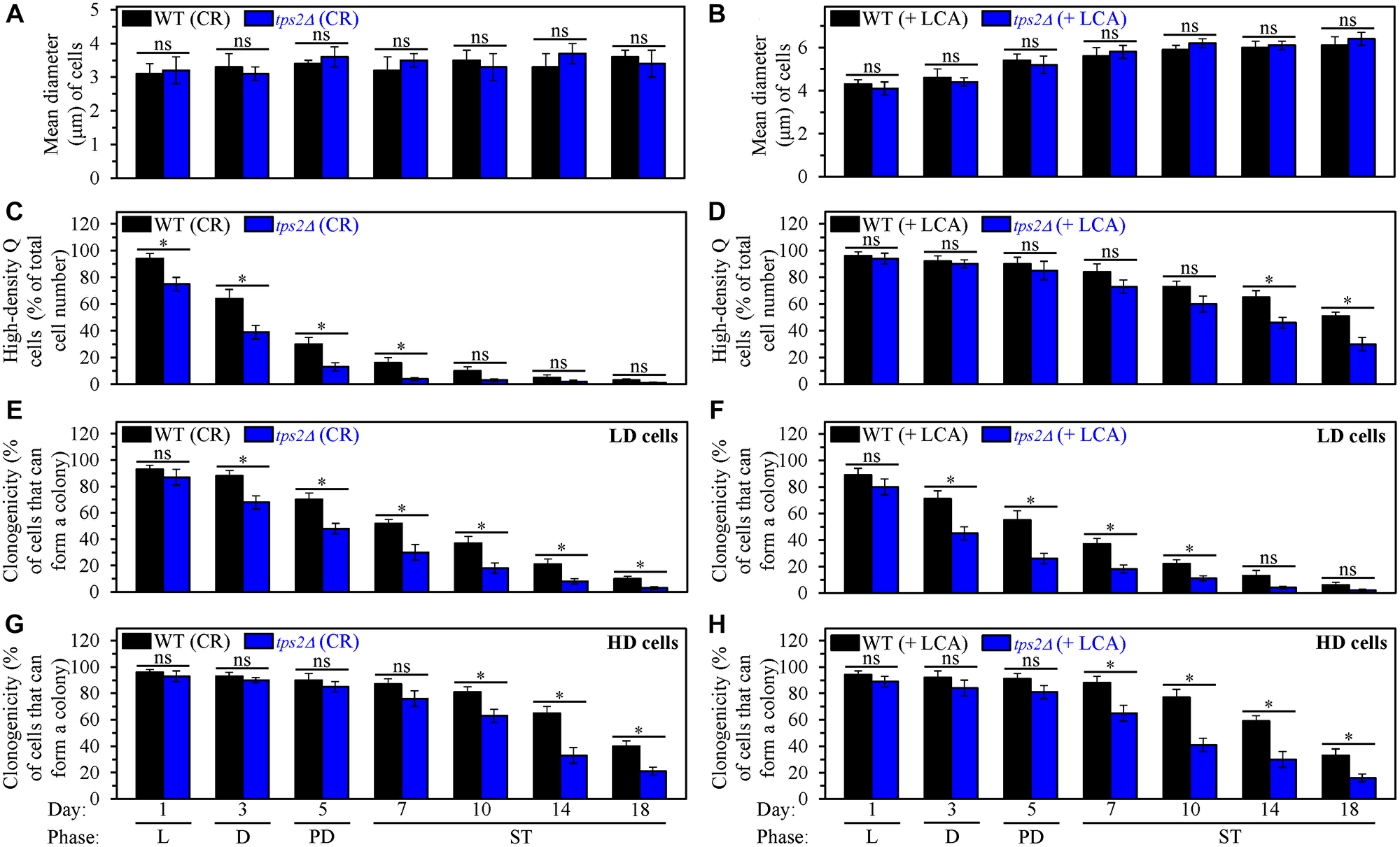 The tps2Δ-driven decline in trehalose concentration does not affect process 1 but exhibits significant effects on processes 2, 3 and 4 both in yeast cultured under caloric restriction (CR) conditions without LCA and in yeast cultured under non-CR conditions with lithocholic acid (LCA)