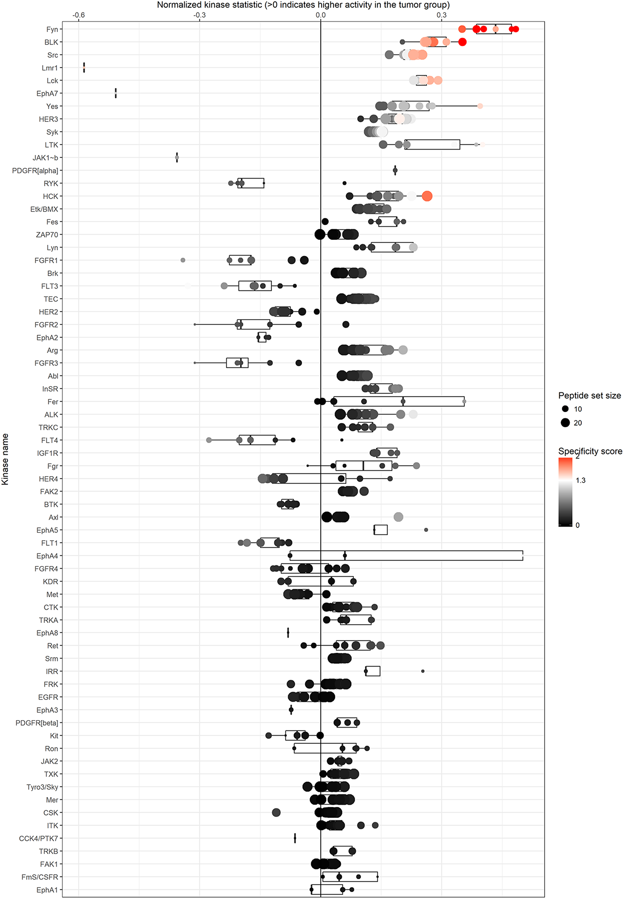 Upstream kinase analysis identifies kinases that might be responsible for the differences in phosphorylation profiles between normal and cancer tissue