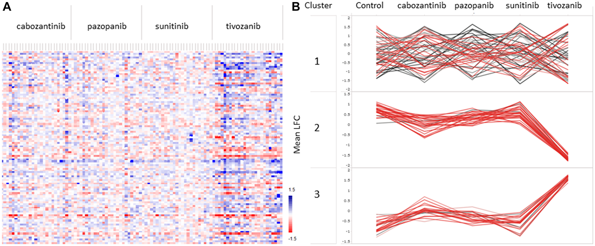 A Mean log fold change (LFC) values between RCC tissue without treatment (control) and with ex vivo treatment with four different tyrosine kinase inhibitors (TKIs): sunitinib, pazopanib, cabozantinib, and tivozanib
