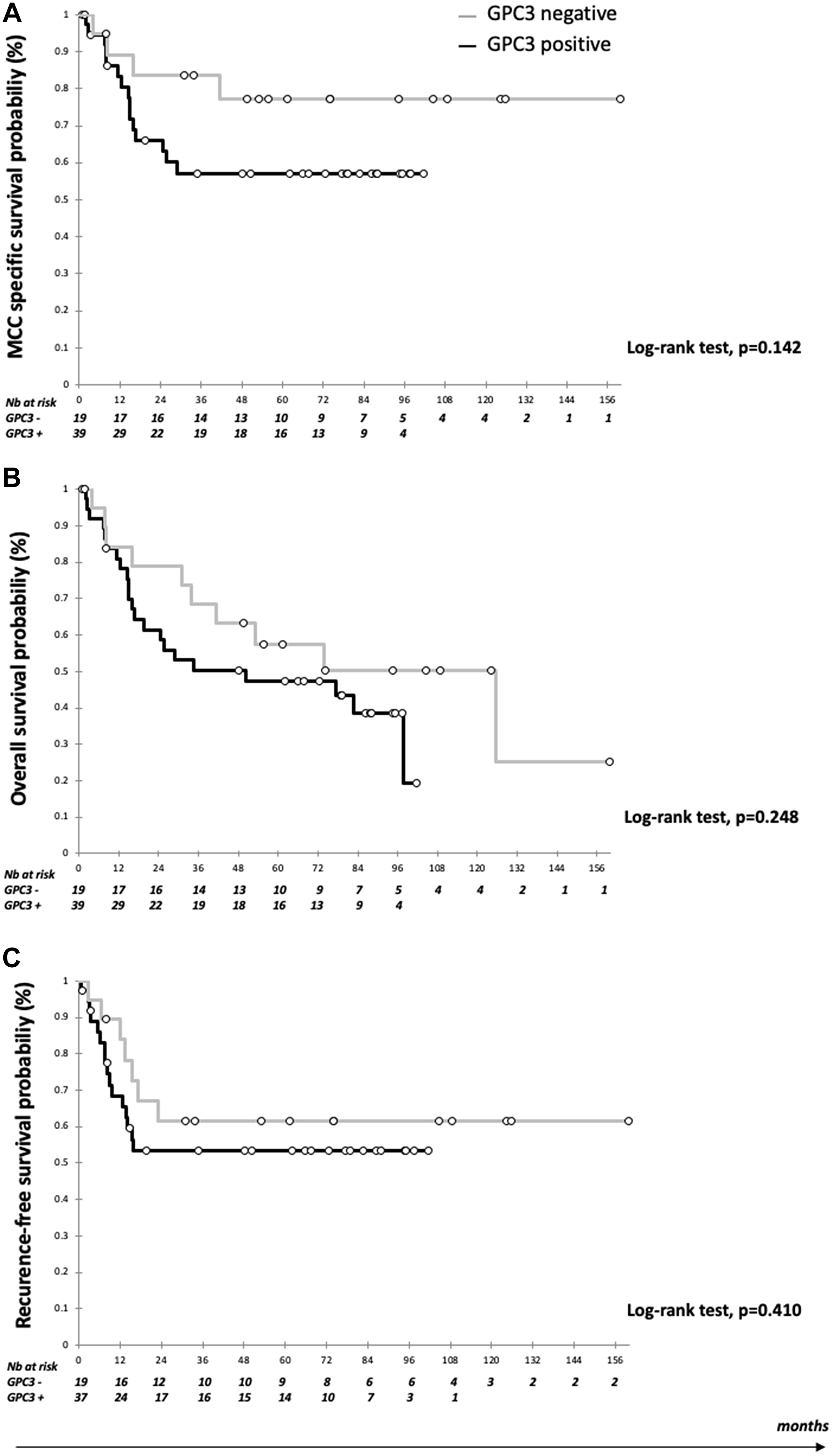 Kaplan Meier curves according to GPC3 expression