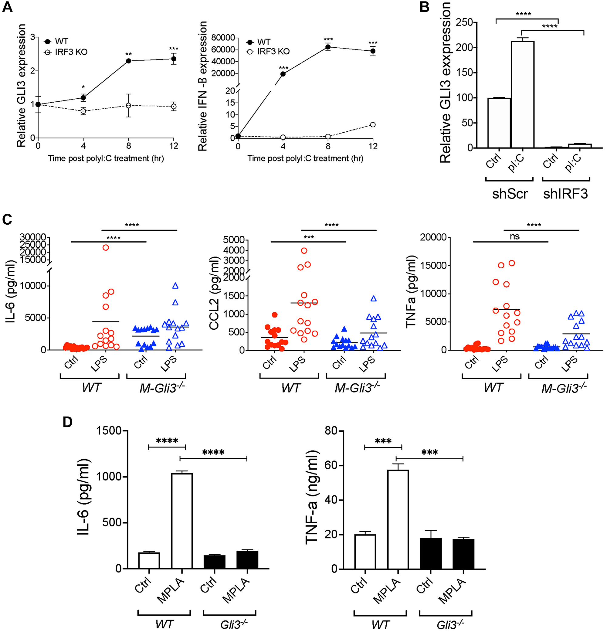 Gli3 mediates TLR-induced inflammation