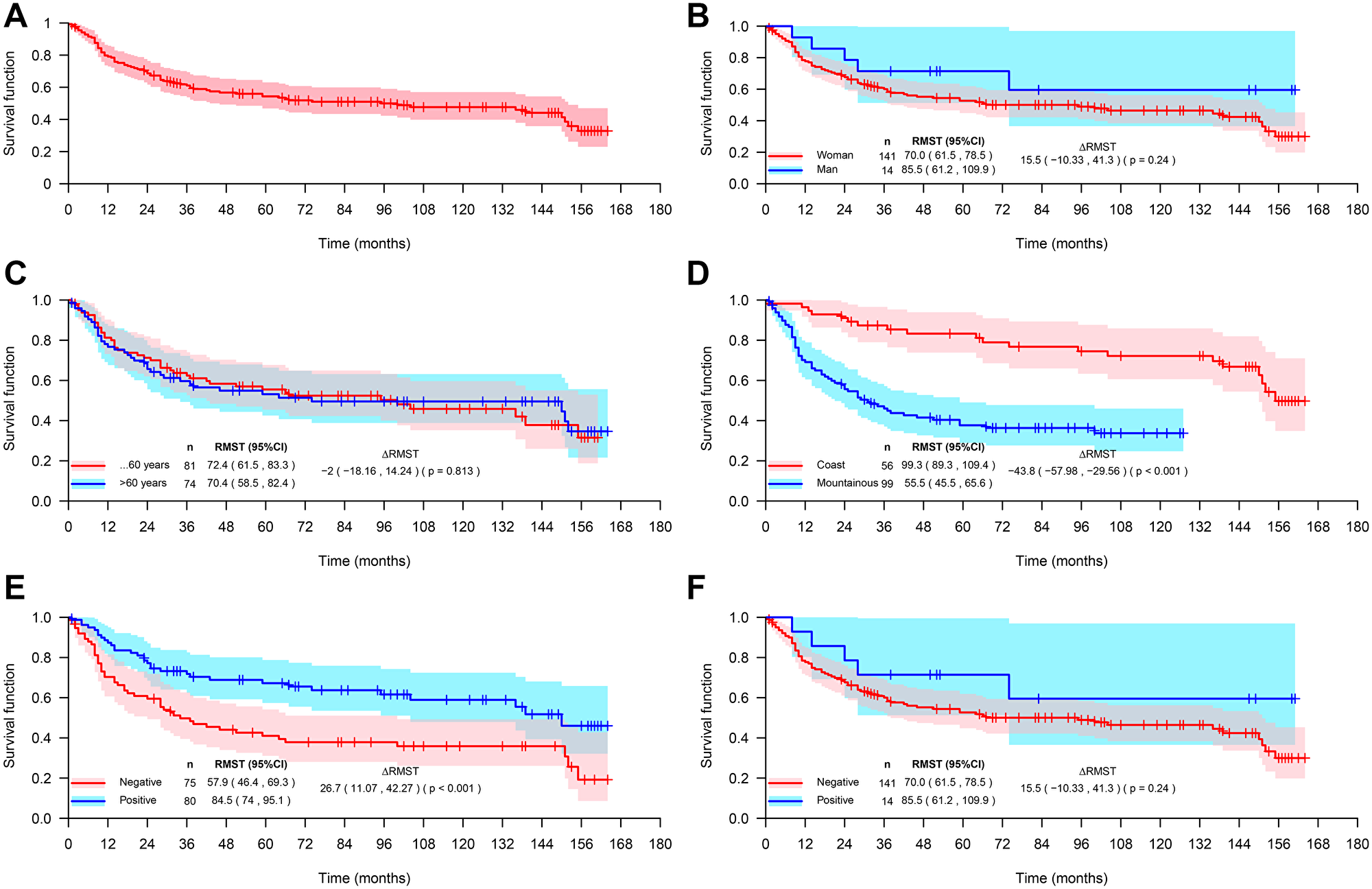 Overall survival of gastric adenocarcinoma (GA) patients