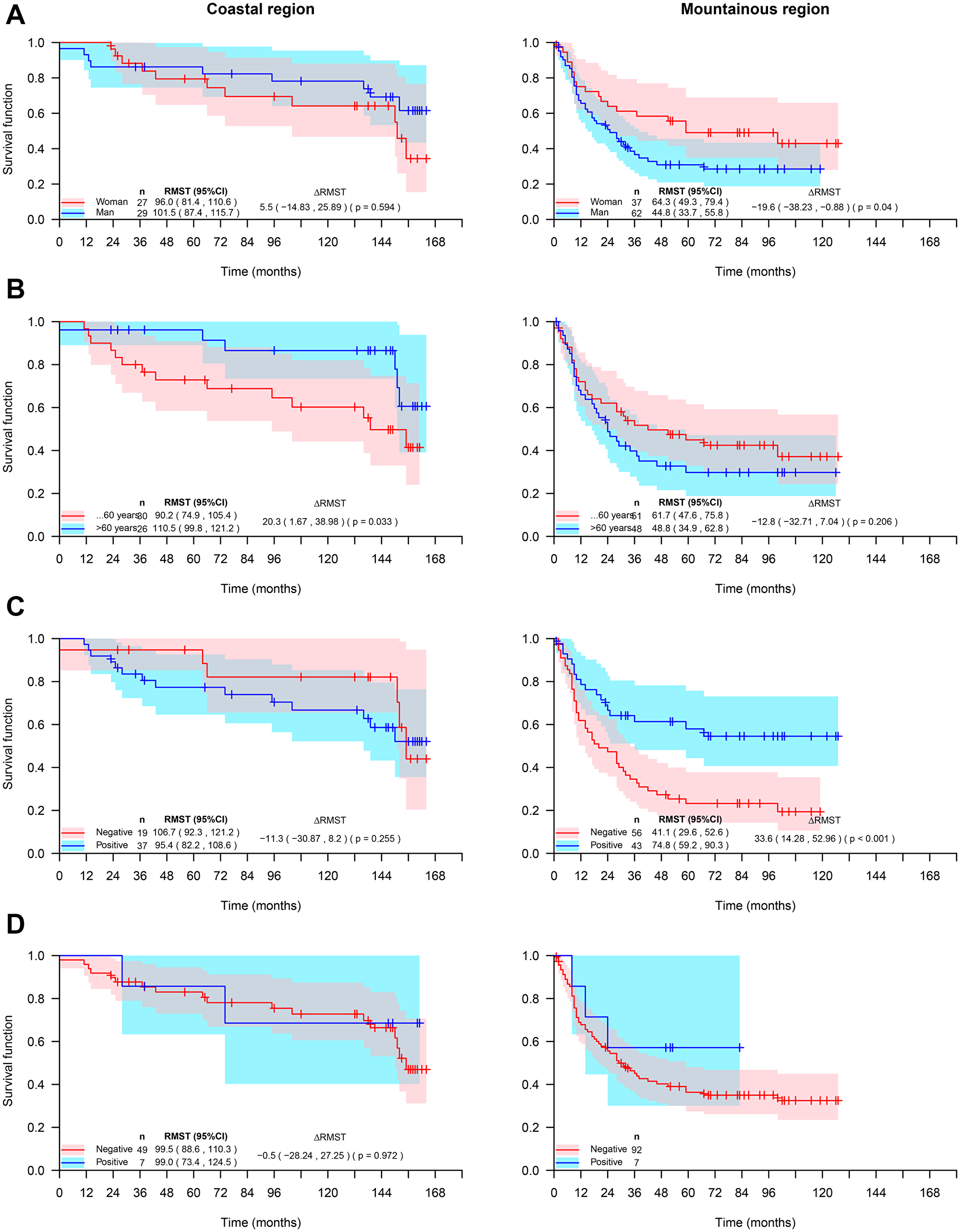 Survival rate of Ecuadorian gastric adenocarcinoma patients from coastal or mountainous regions, stratified by gender (A), Age (B), Expression of HIF-1 (C), and expression of HER2 (D).