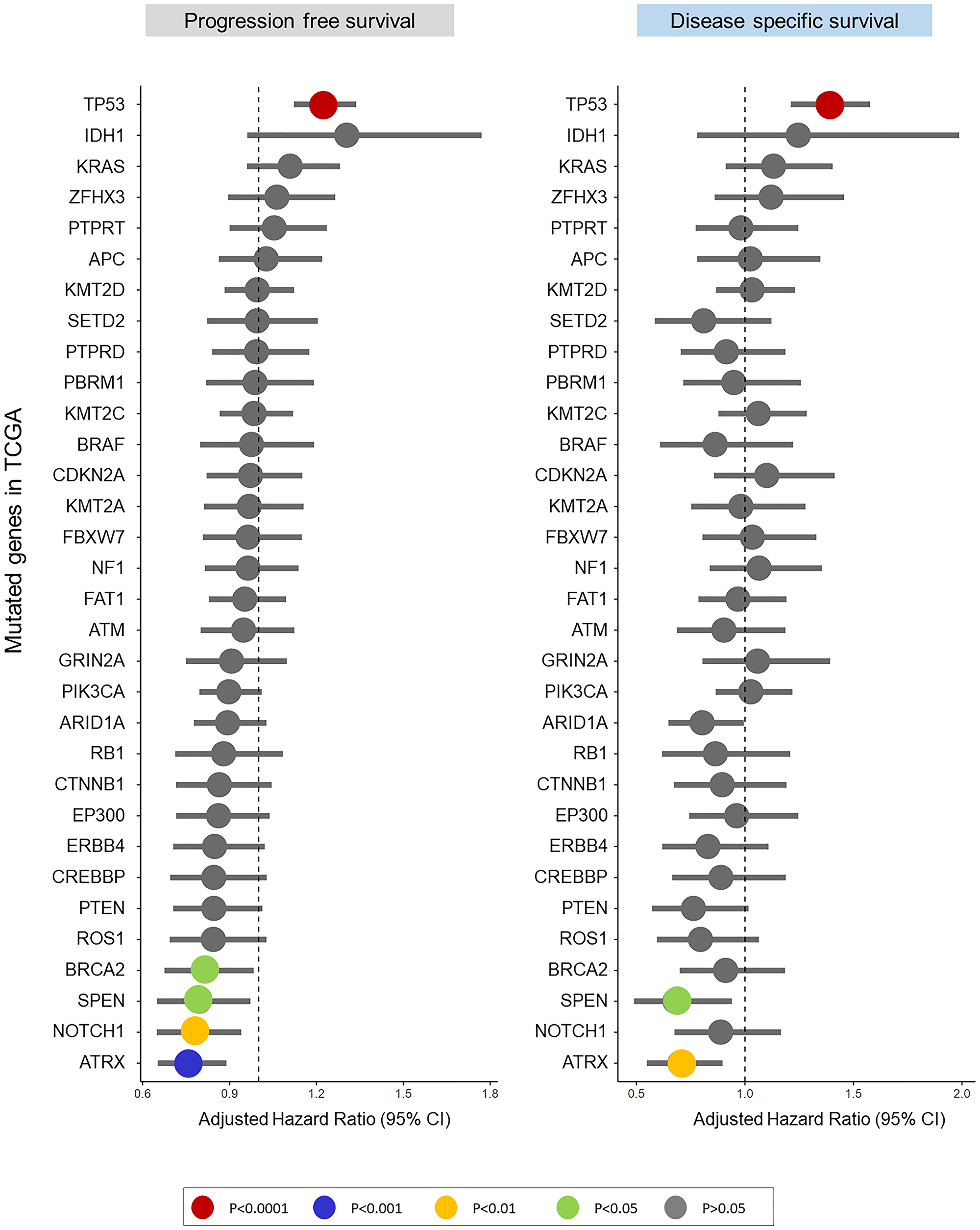 Adjusted hazard ratios from stratified Cox regression model predict PFS and DSS in the Pan-Cancer TCGA cohort for the 32 most common mutations