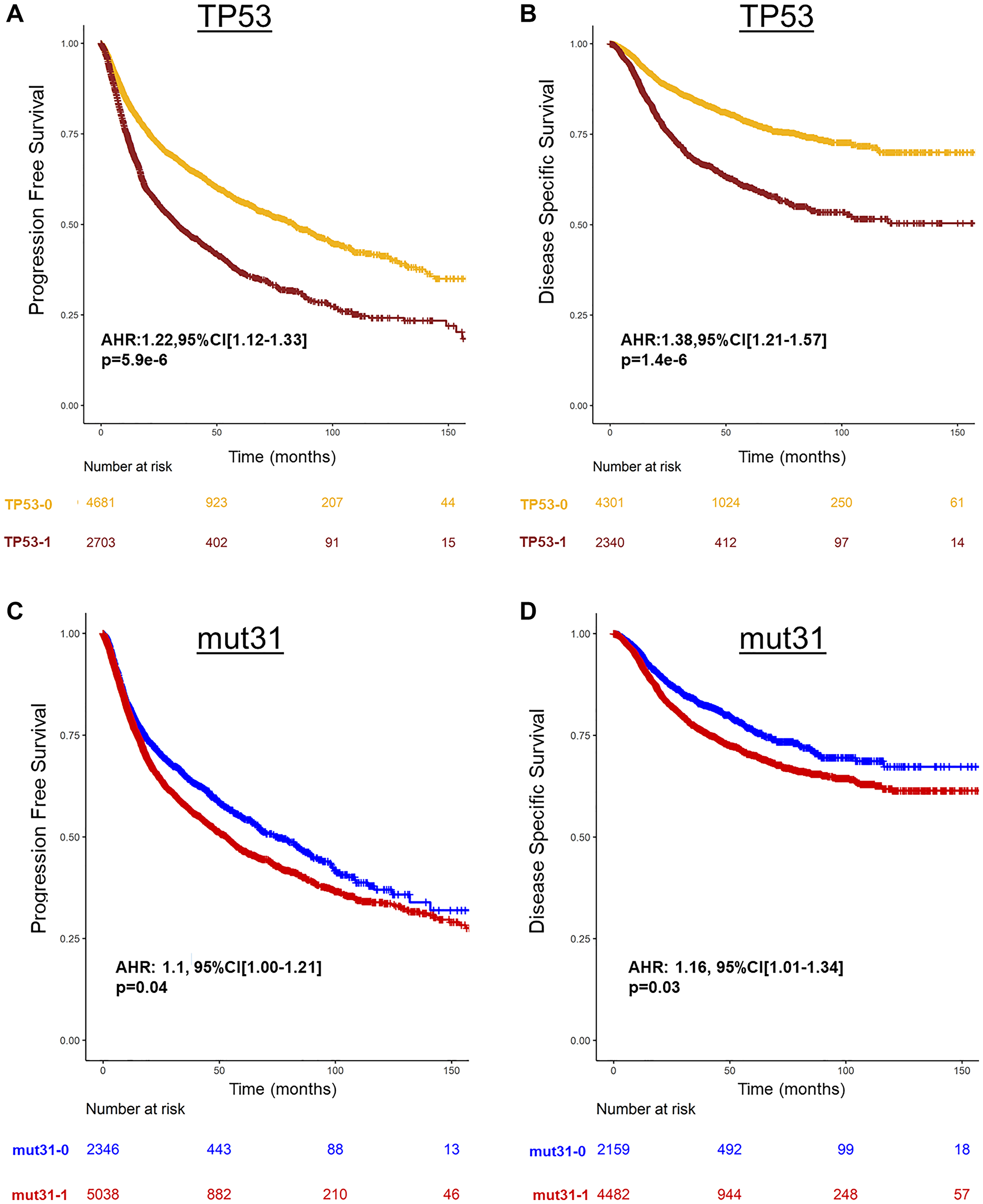 Prognosis of TP53 and mut31 in Pan-Cancer TCGA