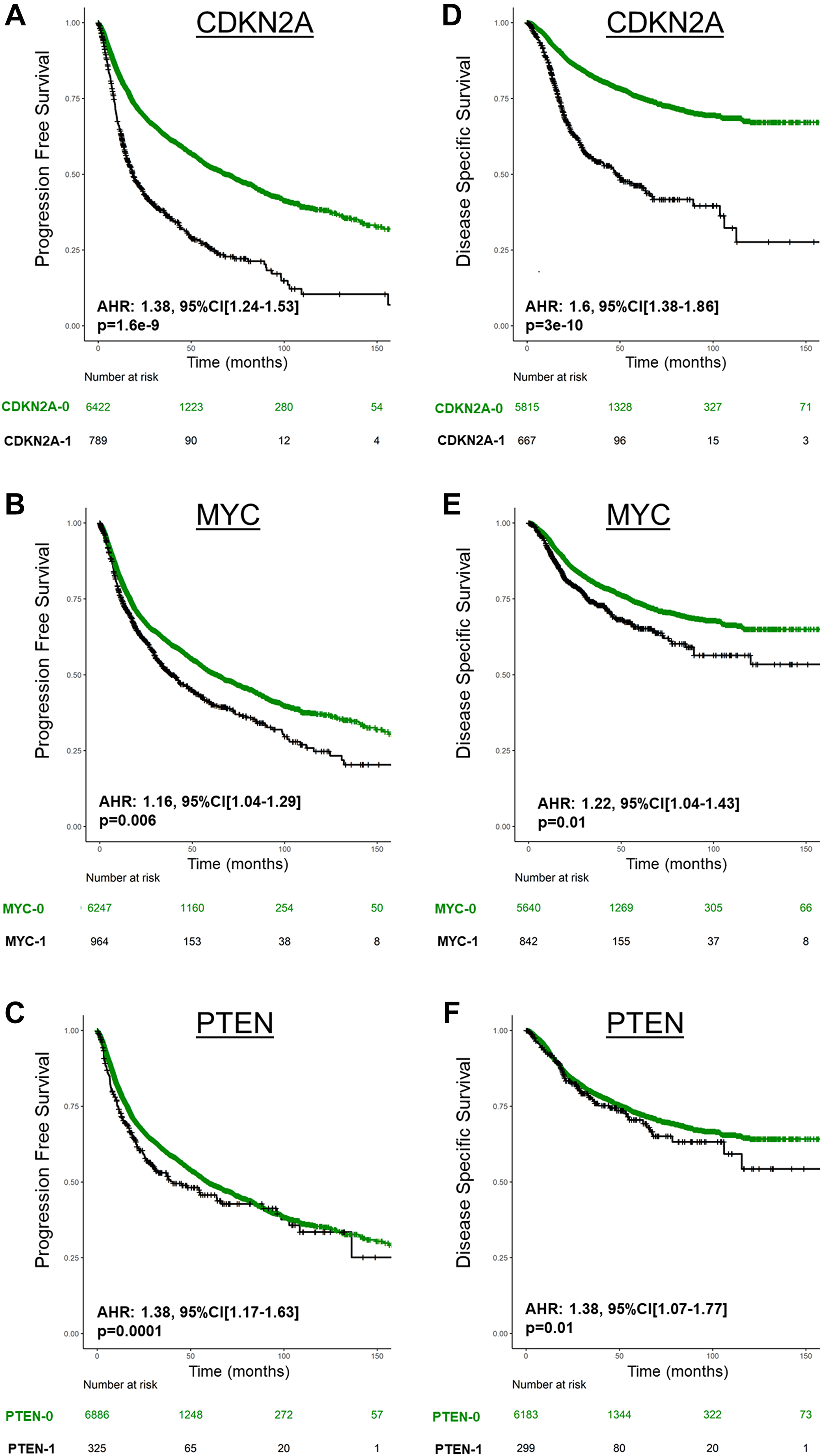 Prognosis of CDKN2A deletion (CDKN2A-1), MYC amplification (MYC-1), and PTEN deletion (PTEN-1) in Pan-Cancer TCGA for PFS (A, B, C) and DSS (D, E, F). AHR are derived from Cox regression stratified by cancer type.