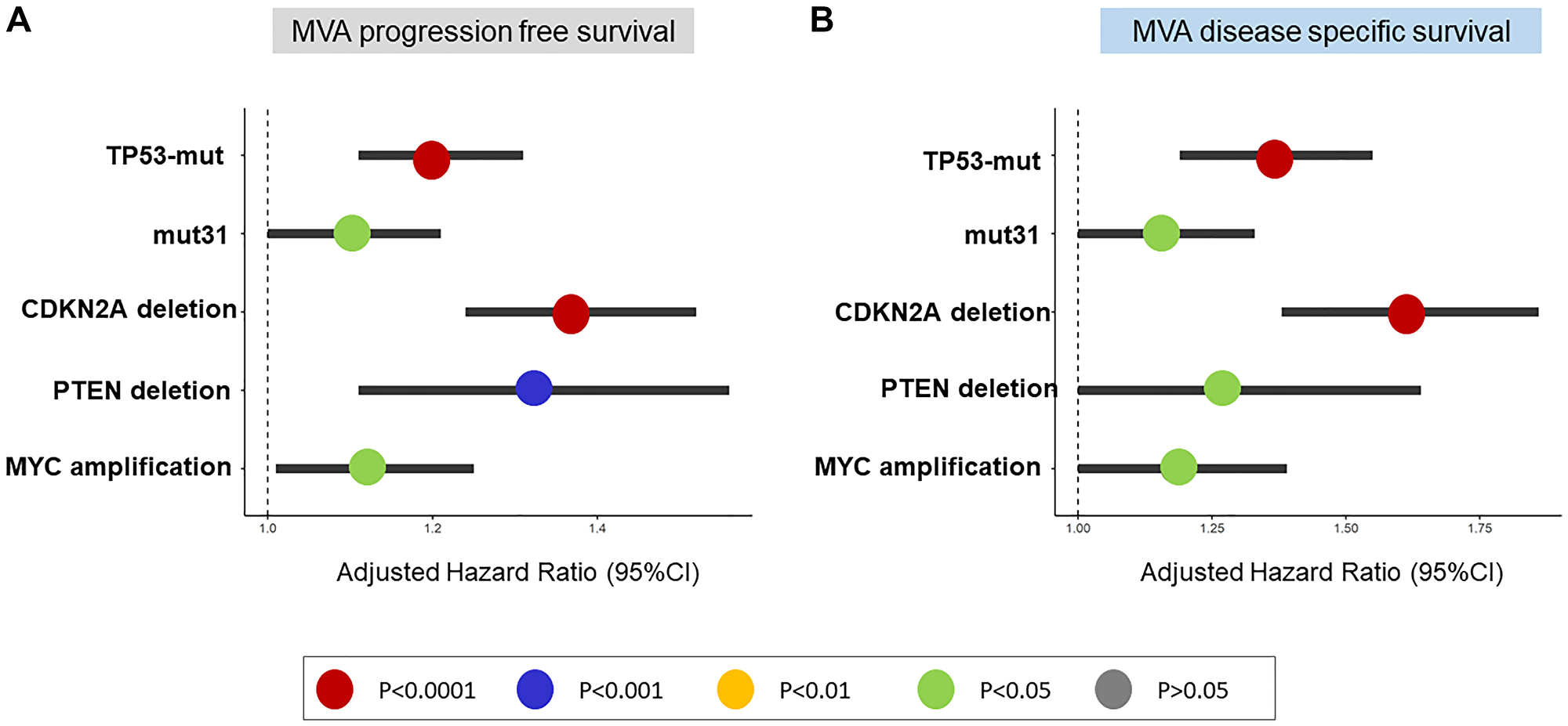 Multivariable analysis (MVA) of TP53-mutations, mut31, CDKN2A-deletion, PTEN-deletion, and MYC-amplification in Pan-Cancer TCGA
