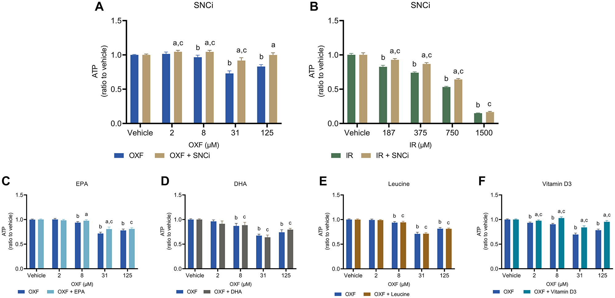 Cell viability of C2C12 myotubes after 24 h chemotherapy treatment with individual nutrients or SNCi