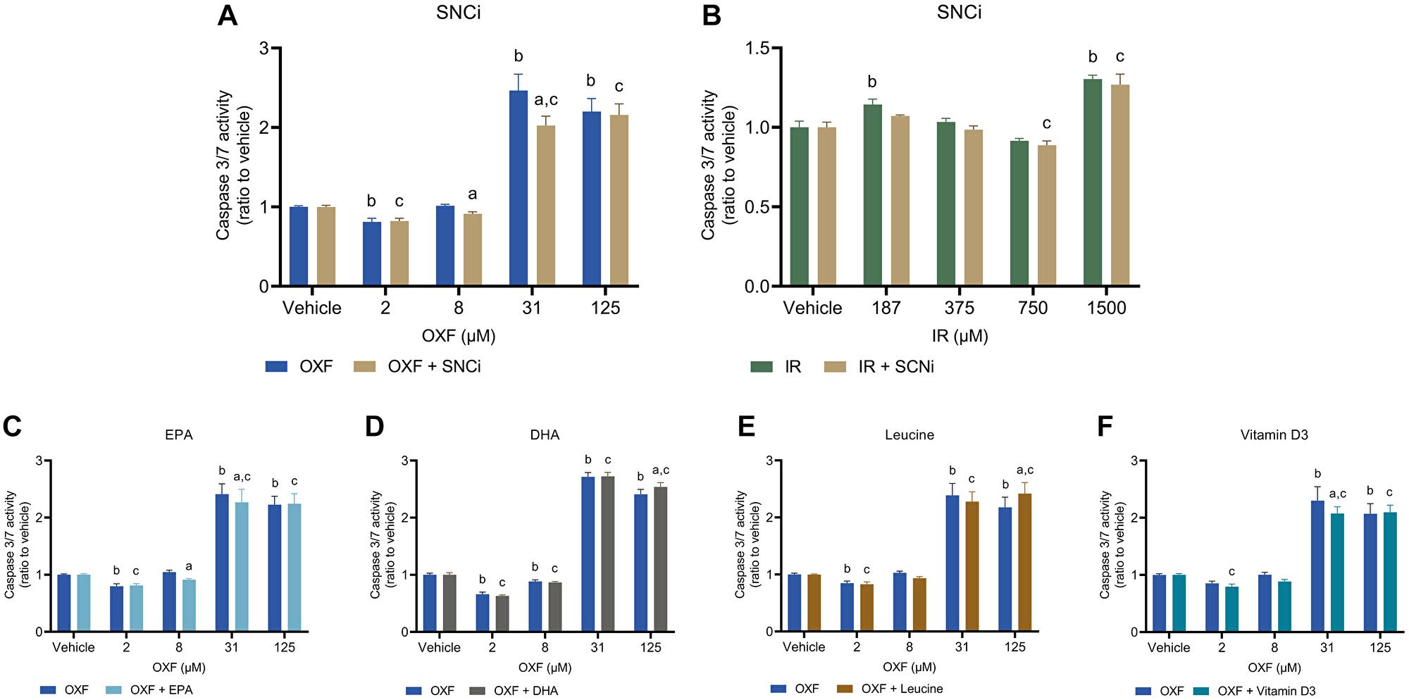 Caspase 3/7 activity of C2C12 myotubes after 24 h chemotherapy treatment with individual nutrients or SNCi