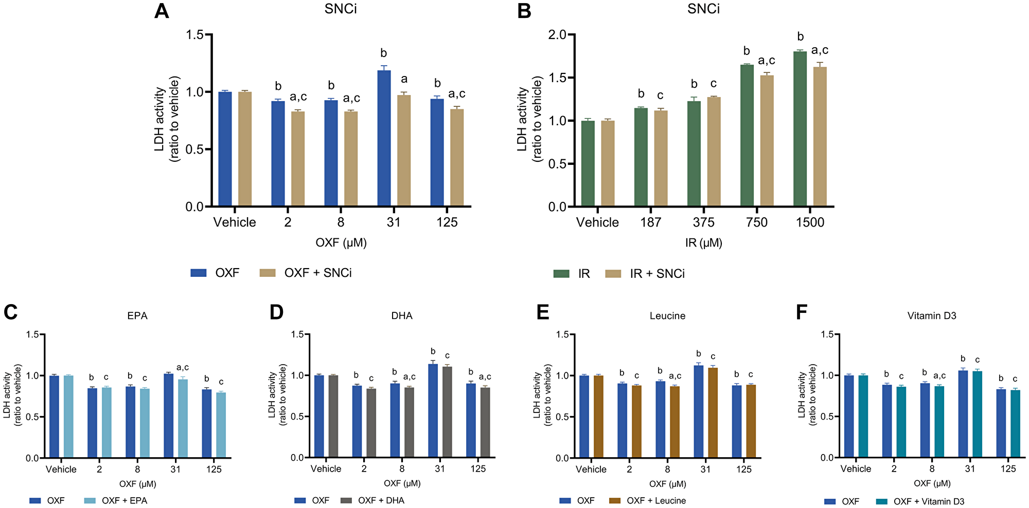 LDH activity of C2C12 myotubes after 24 h chemotherapy treatment with individual nutrients or SNCi
