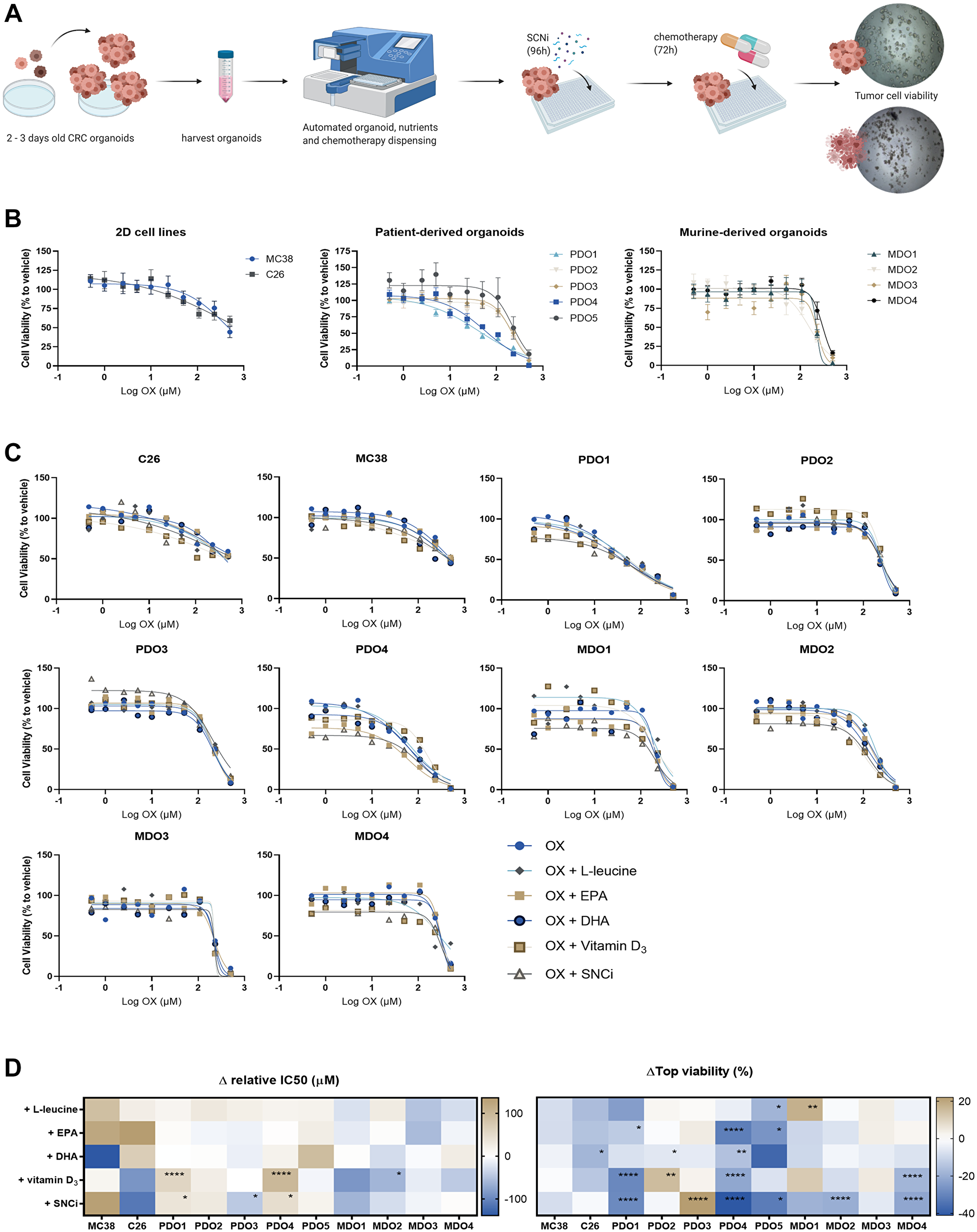 Cell viability of colorectal cancer (CRC) in vitro tumor models after chemotherapy treatment with individual nutrients and SNCi