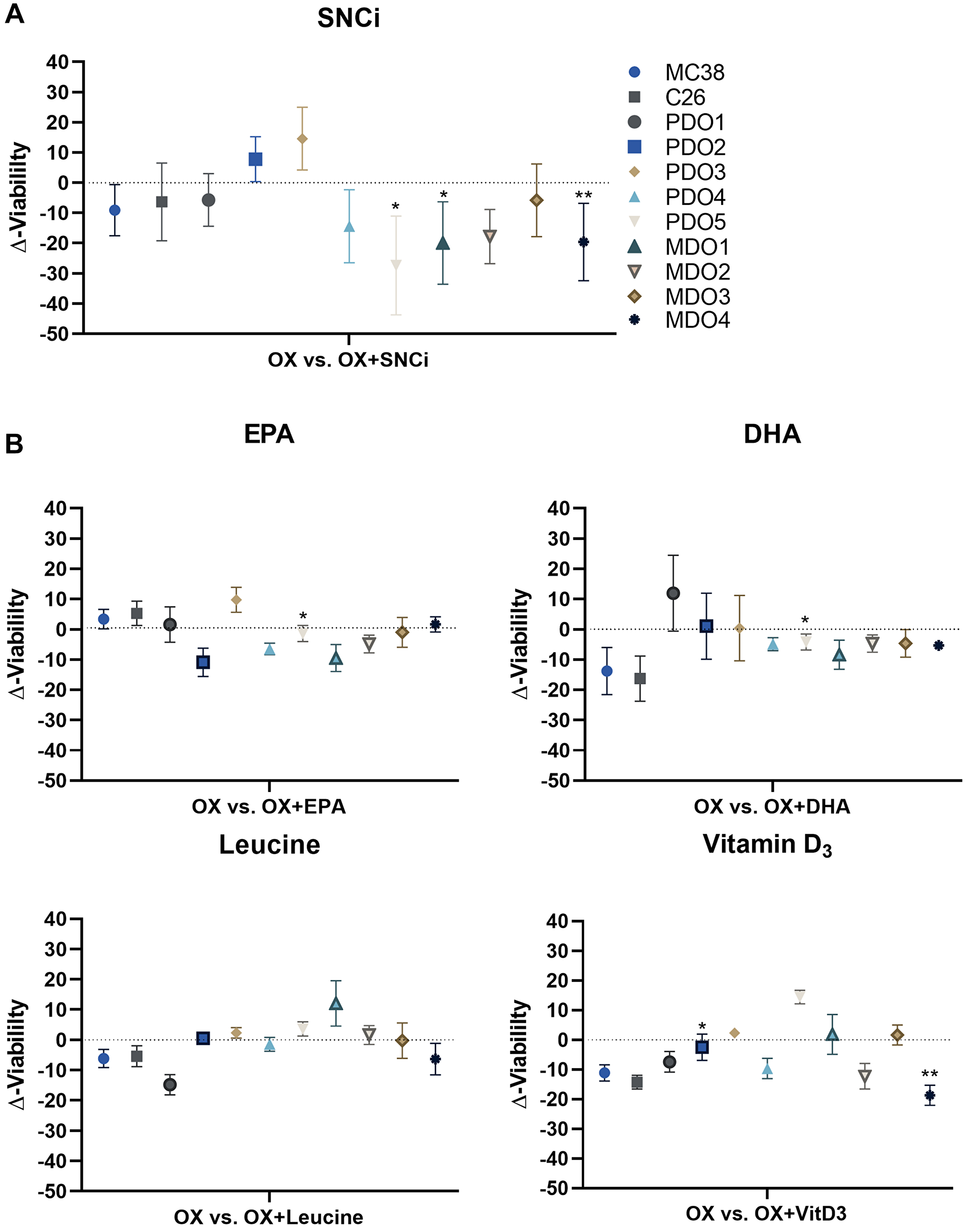 Delta cell viability of colorectal cancer (CRC) in vitro tumor models after chemotherapy treatment with individual nutrients and SNCi