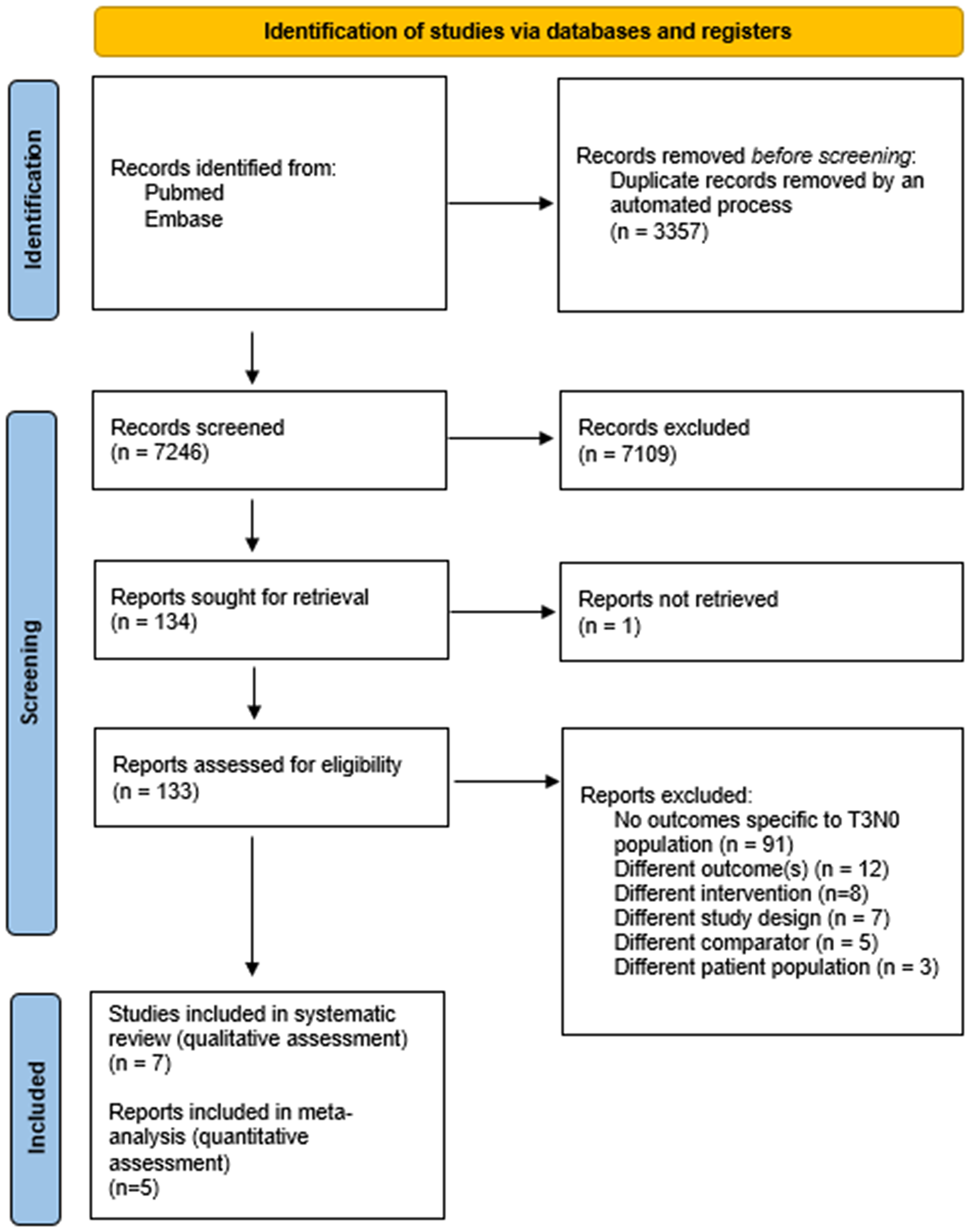 PRISMA flow chart for study selection and reporting