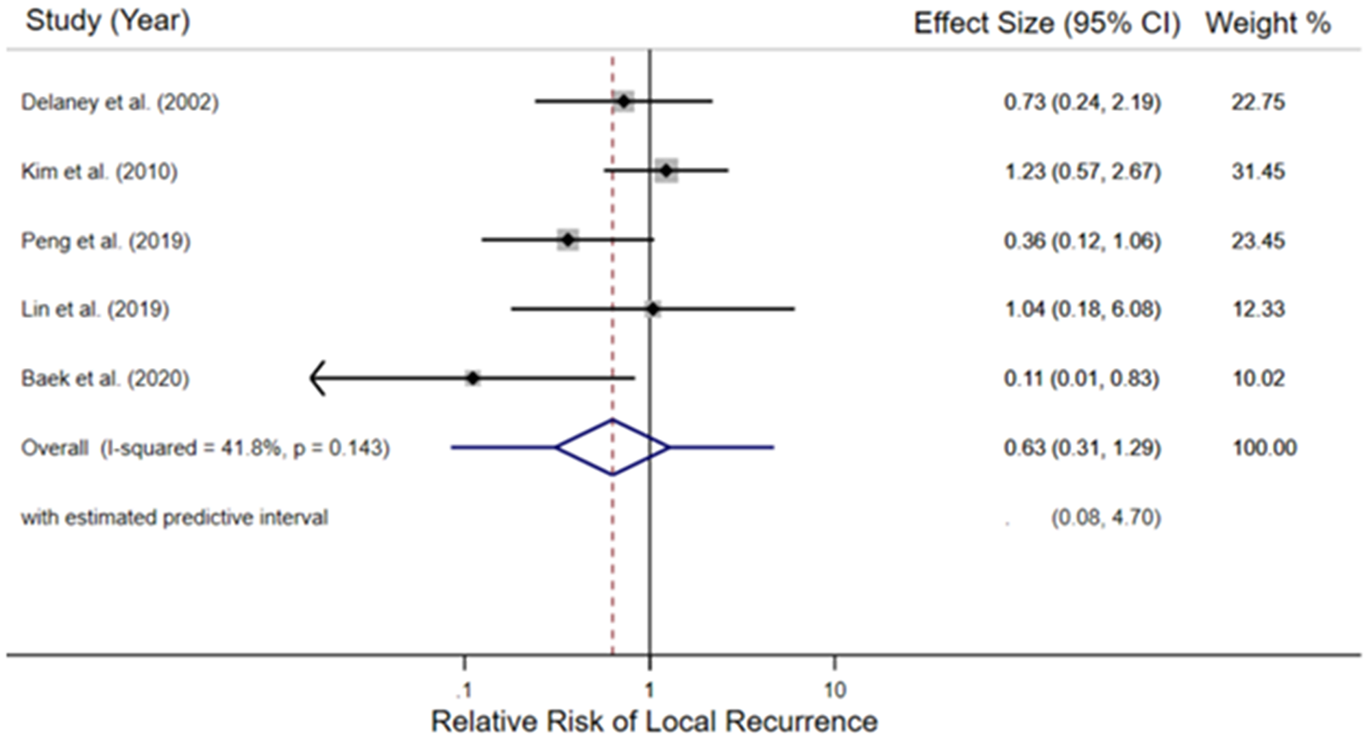 Forest plot of the relative risk of local recurrence in the included retrospective cohort studies