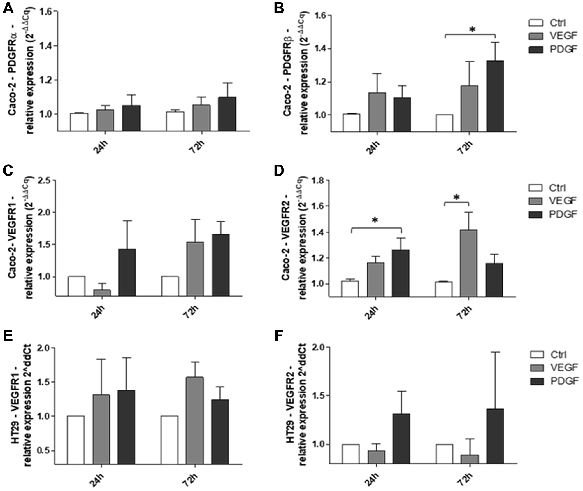 Effects of PDGF and VEGF on corresponding receptor expression in Caco-2 and HT29 CRC cells
