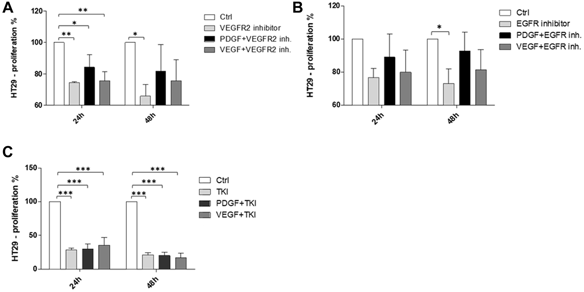 Pro-proliferative effects of PDGF on HT29 CRC cells under simultaneous inhibition of VEGFR2 or EGFR