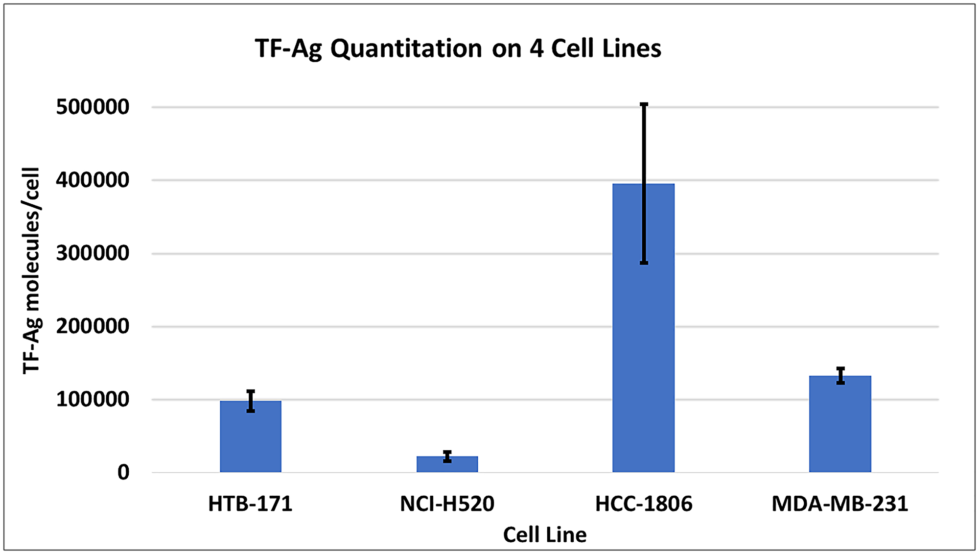 Quantitation of TF-Ag molecules per cell using JAA-F11 in the Bangs method