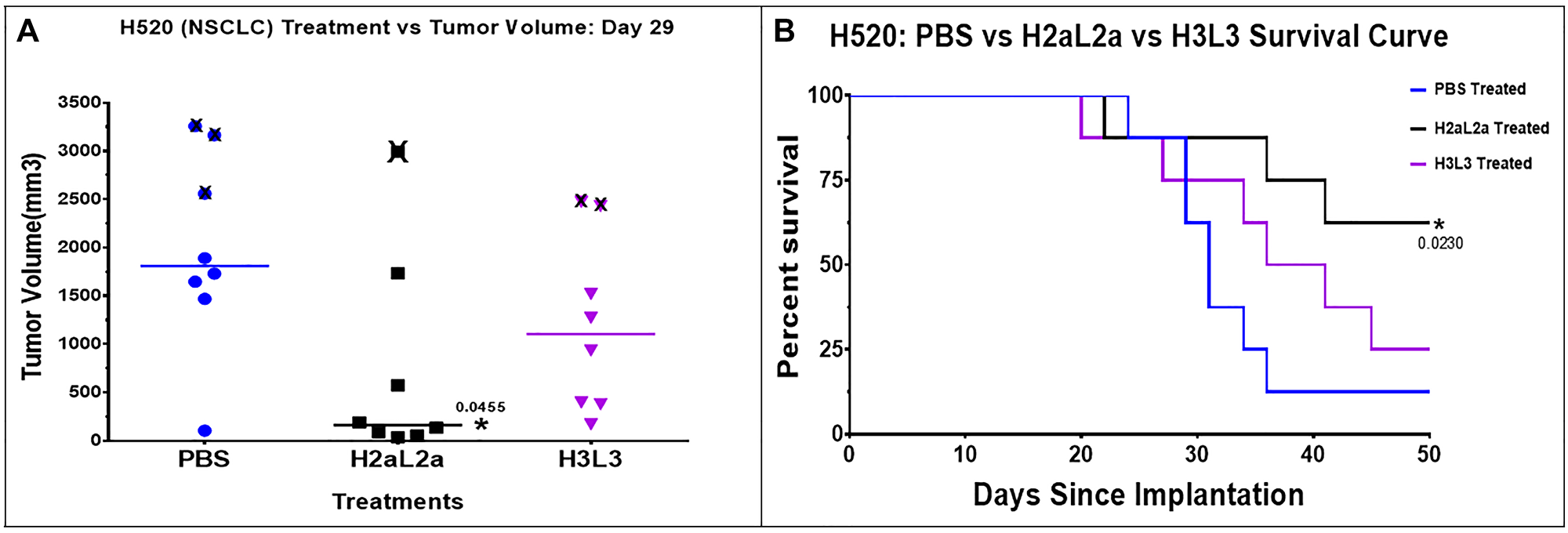 Efficacy of hJAA-F11- H2aL2a and - H3L3 in the H520 human squamous cell non-small cell lung cancer (NSCLC) nude mouse xenograft model