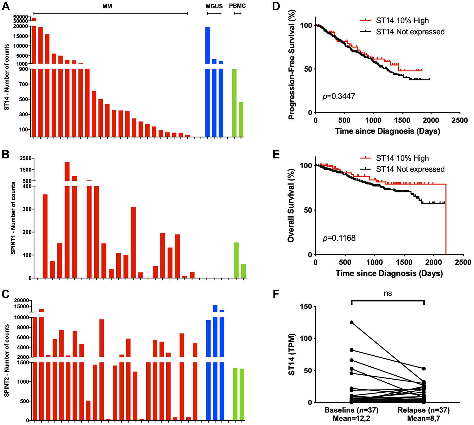Matriptase is expressed in patient samples and is associated with myeloma cell survival
