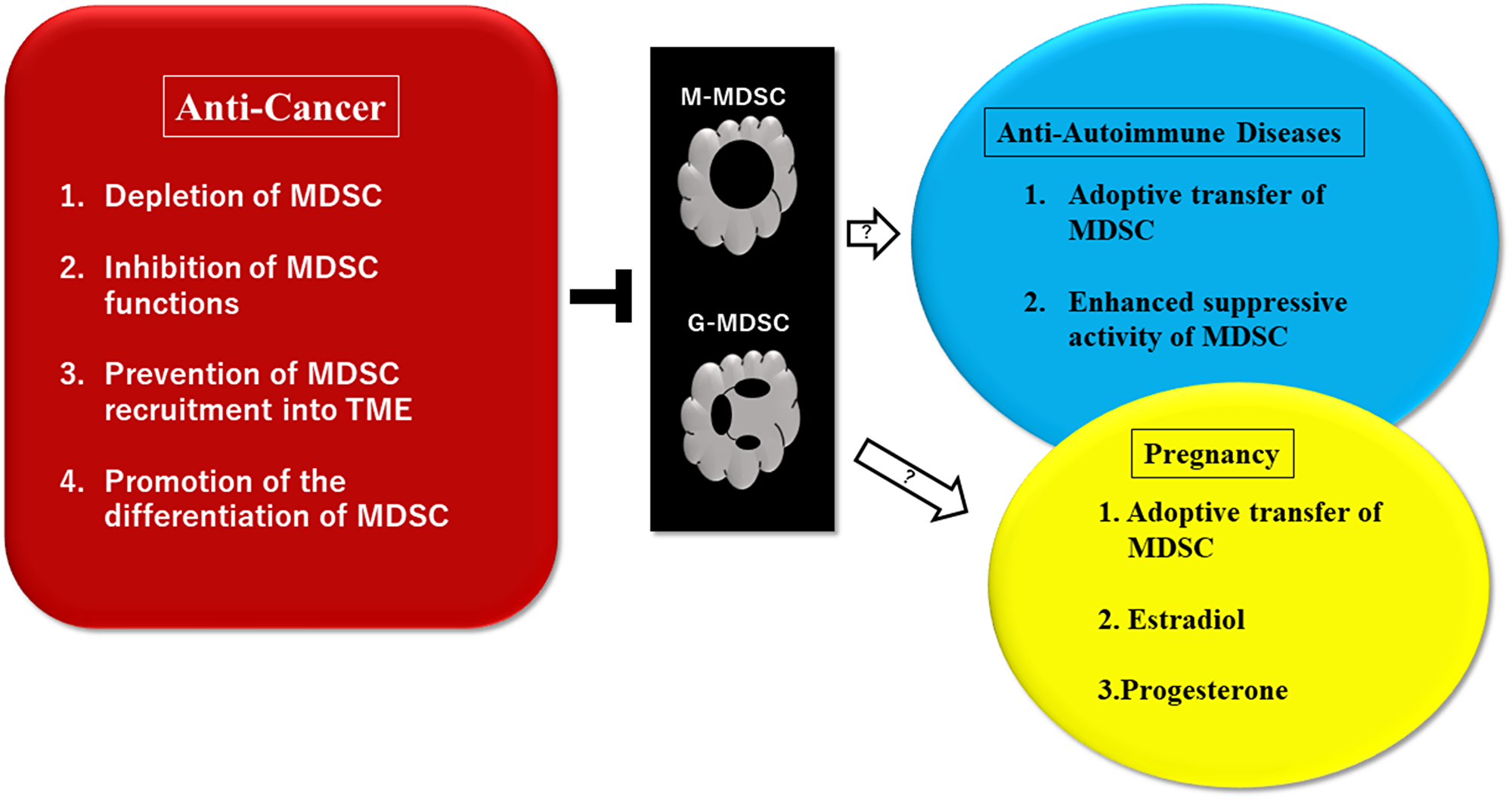 Potential therapeutic approaches to control myeloid-derived suppressor cells (MDSC)-driven pathological conditions of cancer, autoimmune diseases, and pregnancy