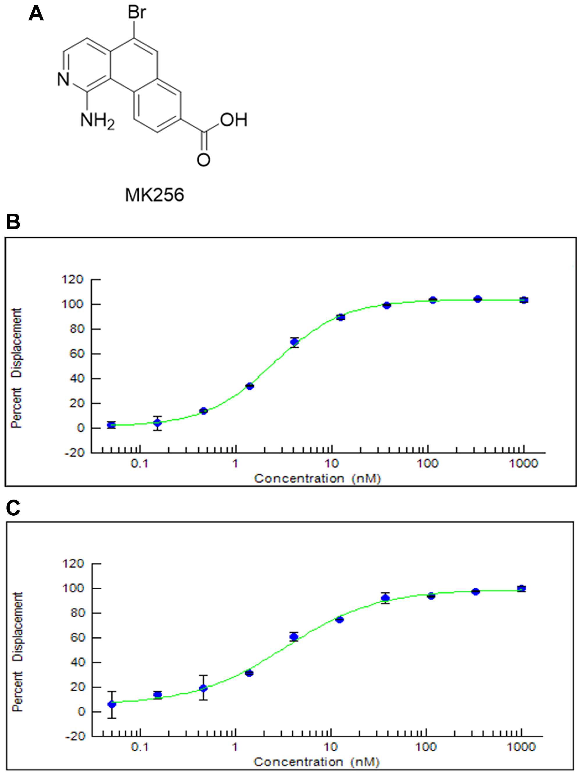 (A) Chemical Structure of MK256. (B) The inhibition curve of MK256 against CDK8/Cyclin C (IC50: 2.5 nM). (C) The inhibition curve of MK256 against CDK19/Cyclin C (IC50: 3.3 nM).