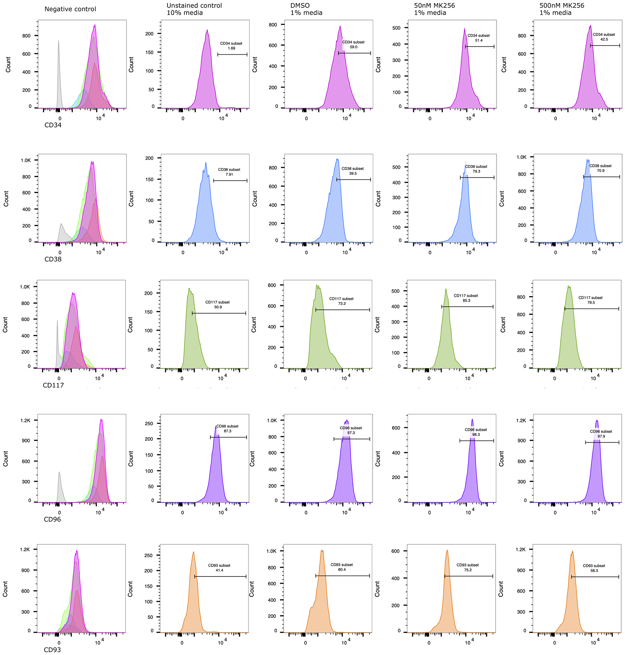 MK256 induces differentiation/maturation in CD34+/CD38- AML TEX cells
