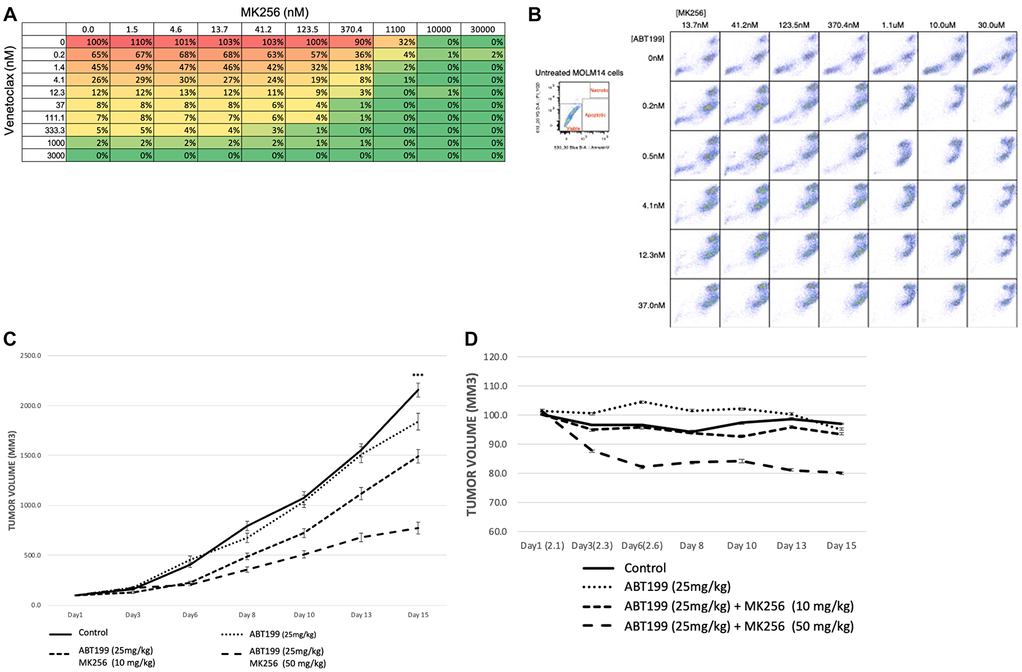 (A) Dose-response matrix of percentage of cell viability of 10,000 MOLM-14 cells after 72 hrs treatment of MK256 and venetoclax at various concentration combinations. (B) Annexin V staining of 10,000 MOLM-14 cells after 72 hrs treatment of MK256 and venetoclax(ABT199) at various concentration combinations. Status of cells are labeled in the graph at the upper left corner. (C) Tumor growth of MOLM-14 xenograft model. Groups of control; ABT199 (25 mg/kg); ABT199 (25 mg/kg) + MK256 (10 mg/kg); ABT199 25 mg/kg + MK256 (50 mg/kg) were shown in straight line, dotted line, 3 dashed line and 2 dashed line, respectively. ***P $!--ESC