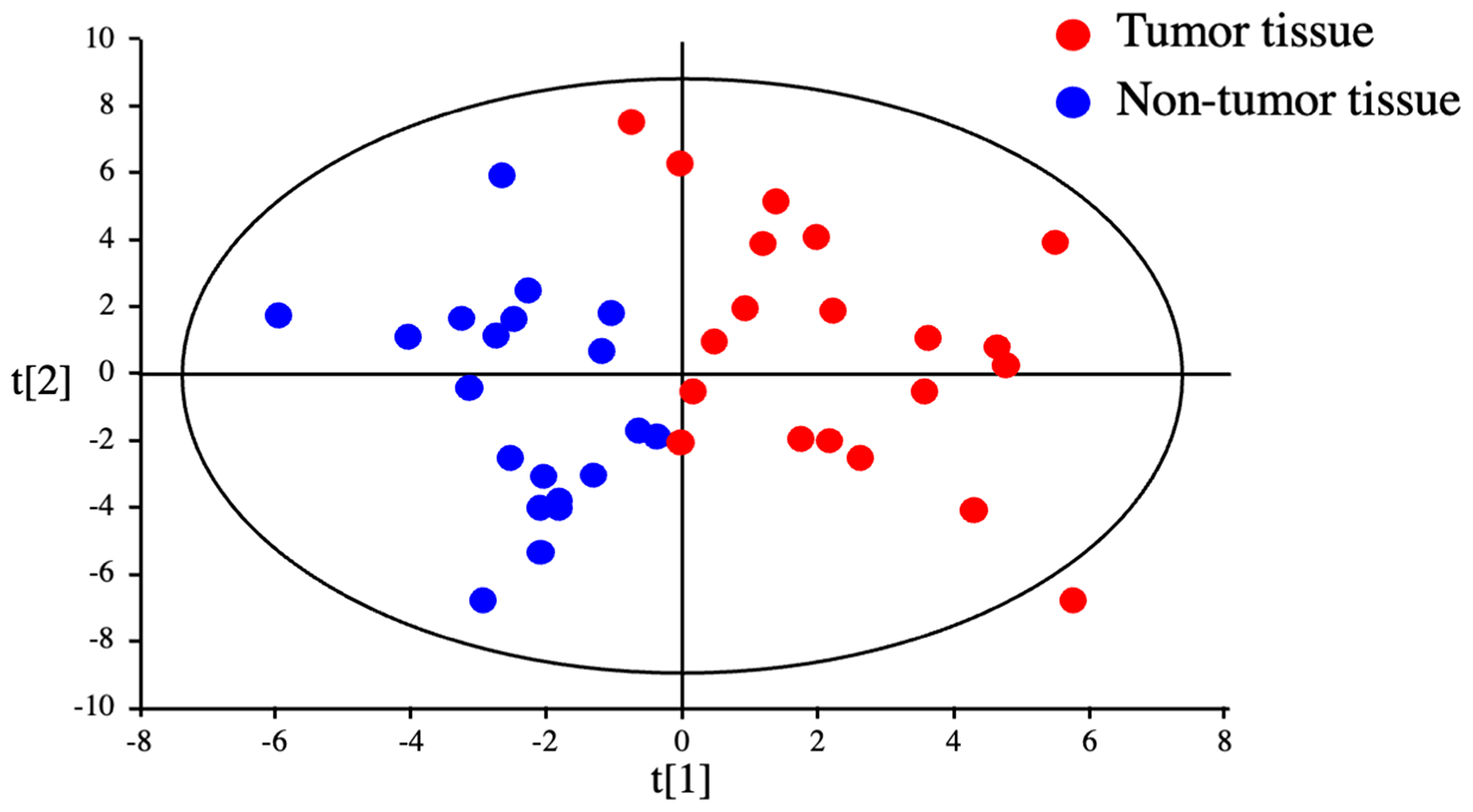 Discrimination between tumor and non-tumor tissues from HCC patients by metabolomics