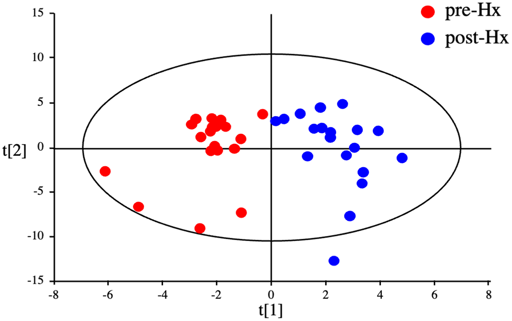 Discrimination between HCC patients before and after hepatectomy by serum metabolomics