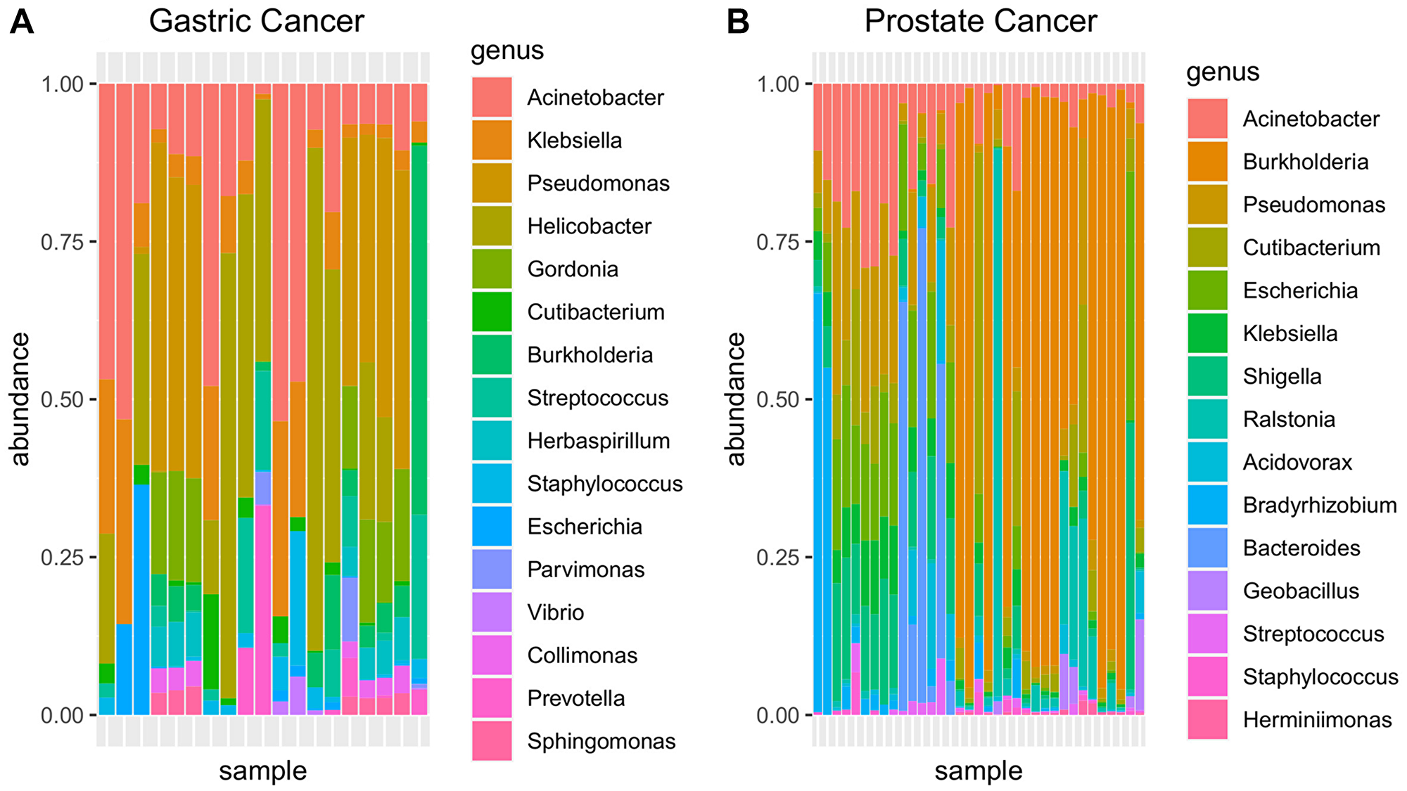 Metagenomic relative abundance in the genus rank from genomic sequencing of (A) gastric and (B) prostate cancers (WGScd).