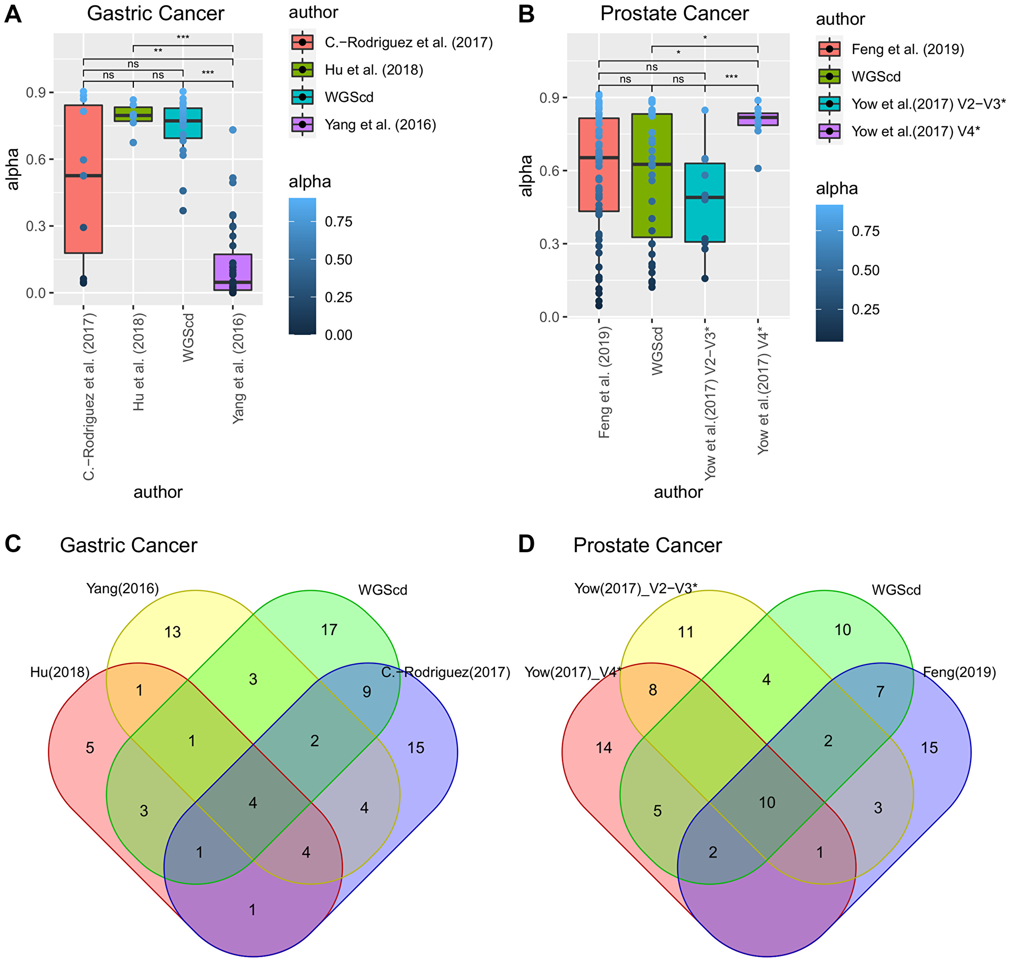 In (A) and (B), alpha diversity box plot: comparison with literature data indicates that metagenomic analyses from WGScd seem to be as capable of representing community diversity as are dedicated metagenomic analyses. In (C) and (D), presence/absence Venn diagram: Gastric and prostate cancers microbiome profile obtained from WGScd compared with dedicated metagenomic data of gastric and prostate cancers. Taxon data were converted to genera since not all works present results in species resolution. *Yow et al. (2017) performed two different analyses: v2/v3 rRNA 16s regions and v4 rRNA 16s region.