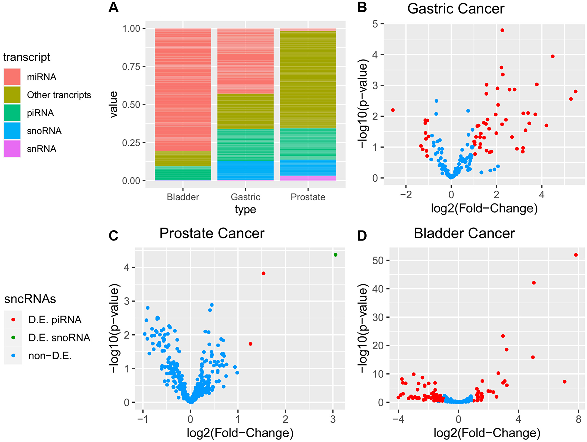 Additional sncRNAs differential expression analysis of gastric, prostate, and bladder cancers obtained from miRNAs expression analyses data