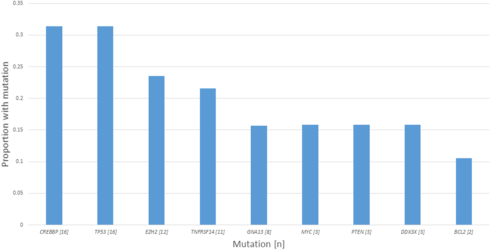 Number and frequency of detected mutations of interest